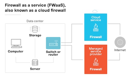 FWaaS also known as a cloud firewall 1