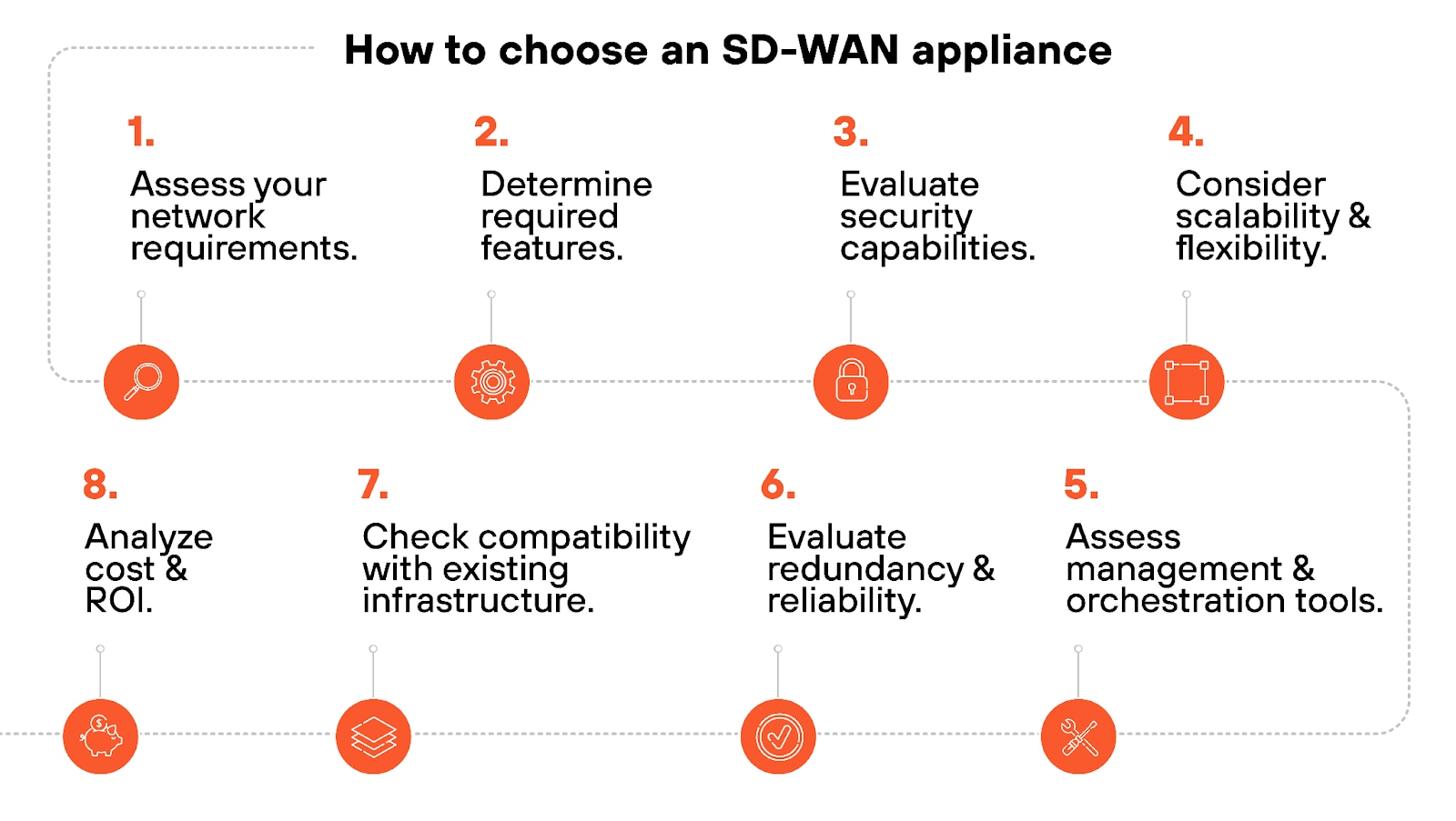 How to choose an SD-WAN appliance