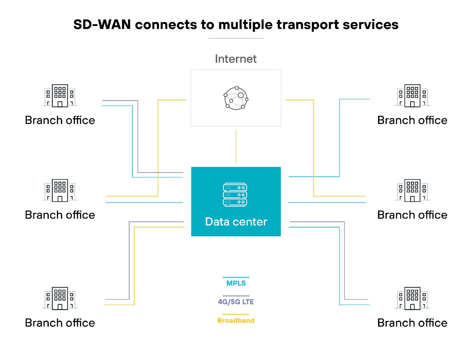 SD-WAN connects to multiple transport services