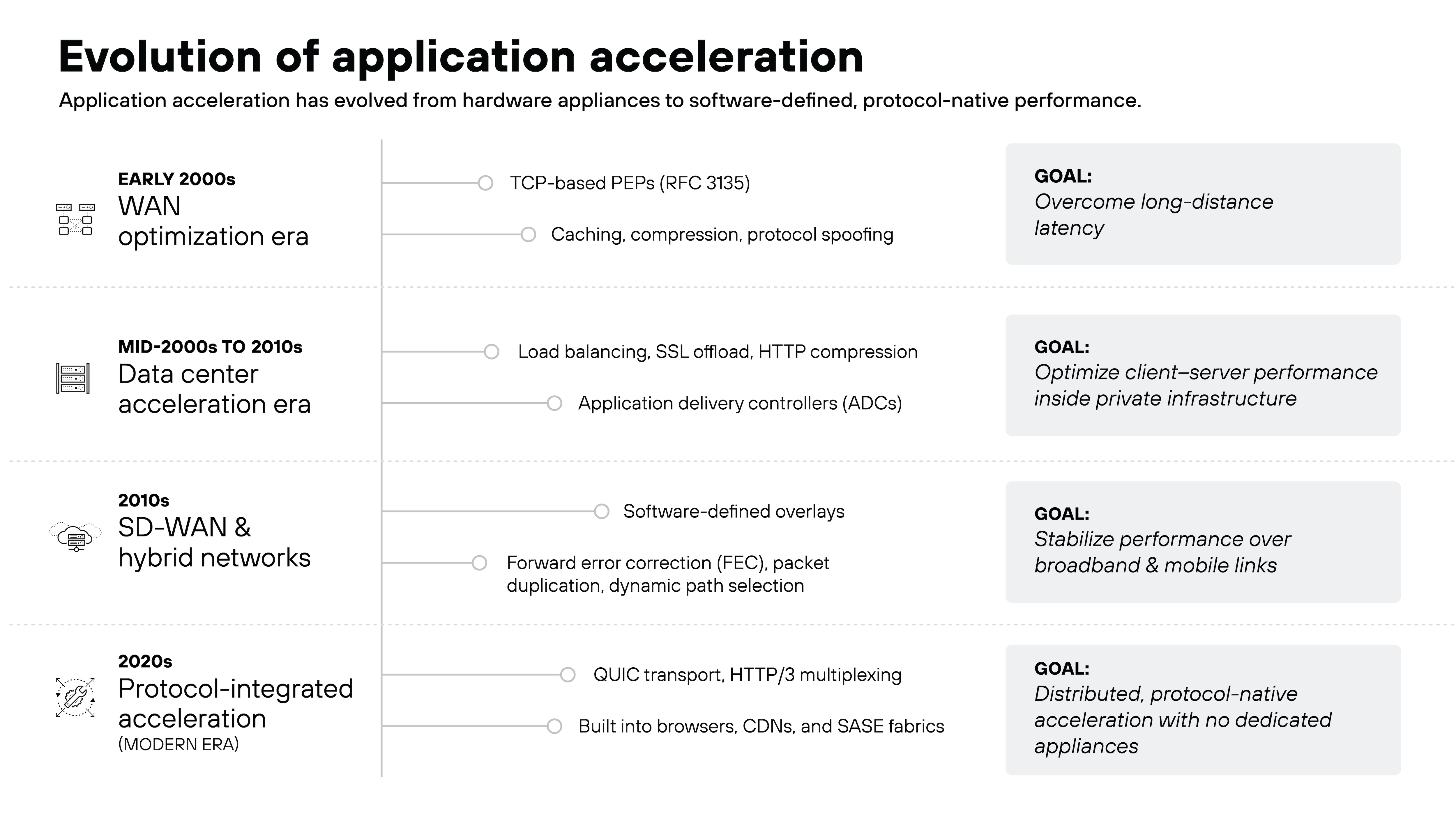 A vertical timeline infographic titled Evolution of application acceleration shows how application acceleration technologies progress across four eras from the early 2000s to the 2020s. The early 2000s WAN optimization era highlights TCP-based performance-enhancing proxies, caching, compression, and protocol spoofing, with the goal of overcoming long-distance latency. The mid-2000s to 2010s data center acceleration era lists load balancing, SSL offload, HTTP compression, and application delivery controllers, focused on optimizing client–server performance inside private infrastructure. The 2010s SD-WAN and hybrid networks era emphasizes software-defined overlays, forward error correction, packet duplication, and dynamic path selection to stabilize performance over broadband and mobile links. The 2020s protocol-integrated acceleration era highlights QUIC transport and HTTP/3 multiplexing built into browsers, CDNs, and SASE fabrics, with the goal of distributed, protocol-native acceleration without dedicated appliances.