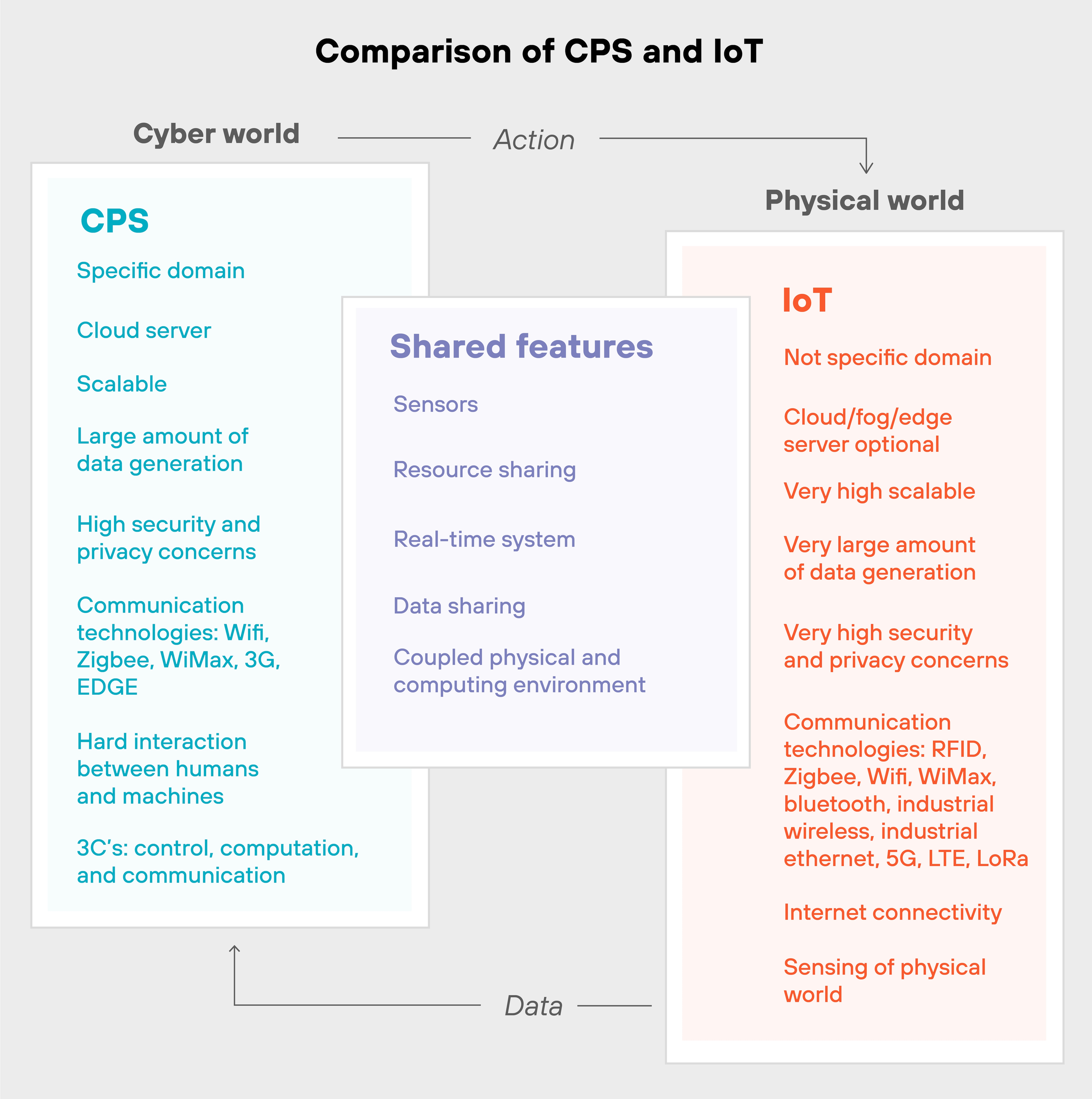 Comparison between CPS (Cyber-Physical Systems) and IoT (Internet of Things). On the left, CPS features include a specific domain, cloud server use, scalability, large data generation, high security and privacy concerns, and communication technologies like WiFi and Zigbee. On the right, IoT is described as not domain-specific, with optional cloud or edge servers, very high scalability, and large data generation, along with similar communication technologies. In the center, shared features include sensors, resource sharing, real-time systems, data sharing, and a coupled physical and computing environment. The comparison spans from the cyber world to the physical world.