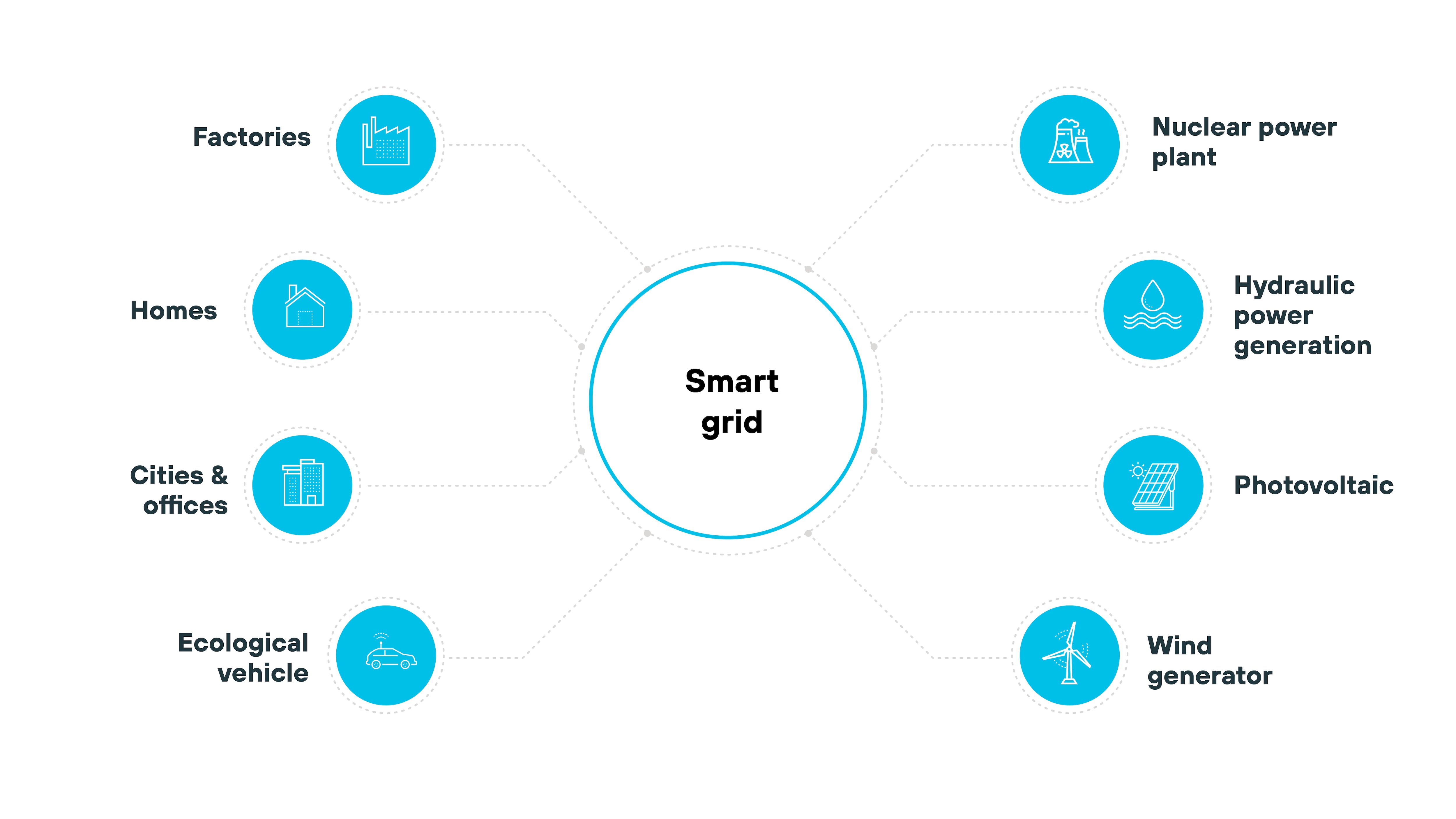 Diagram of a smart grid with various connected sectors. Around the central Smart Grid circle, there are icons representing factories, homes, cities and offices, ecological vehicles, nuclear power plants, hydraulic power generation, photovoltaic, and wind generators. These sectors are connected to the central hub, illustrating the integration of diverse energy sources and systems within a smart grid
