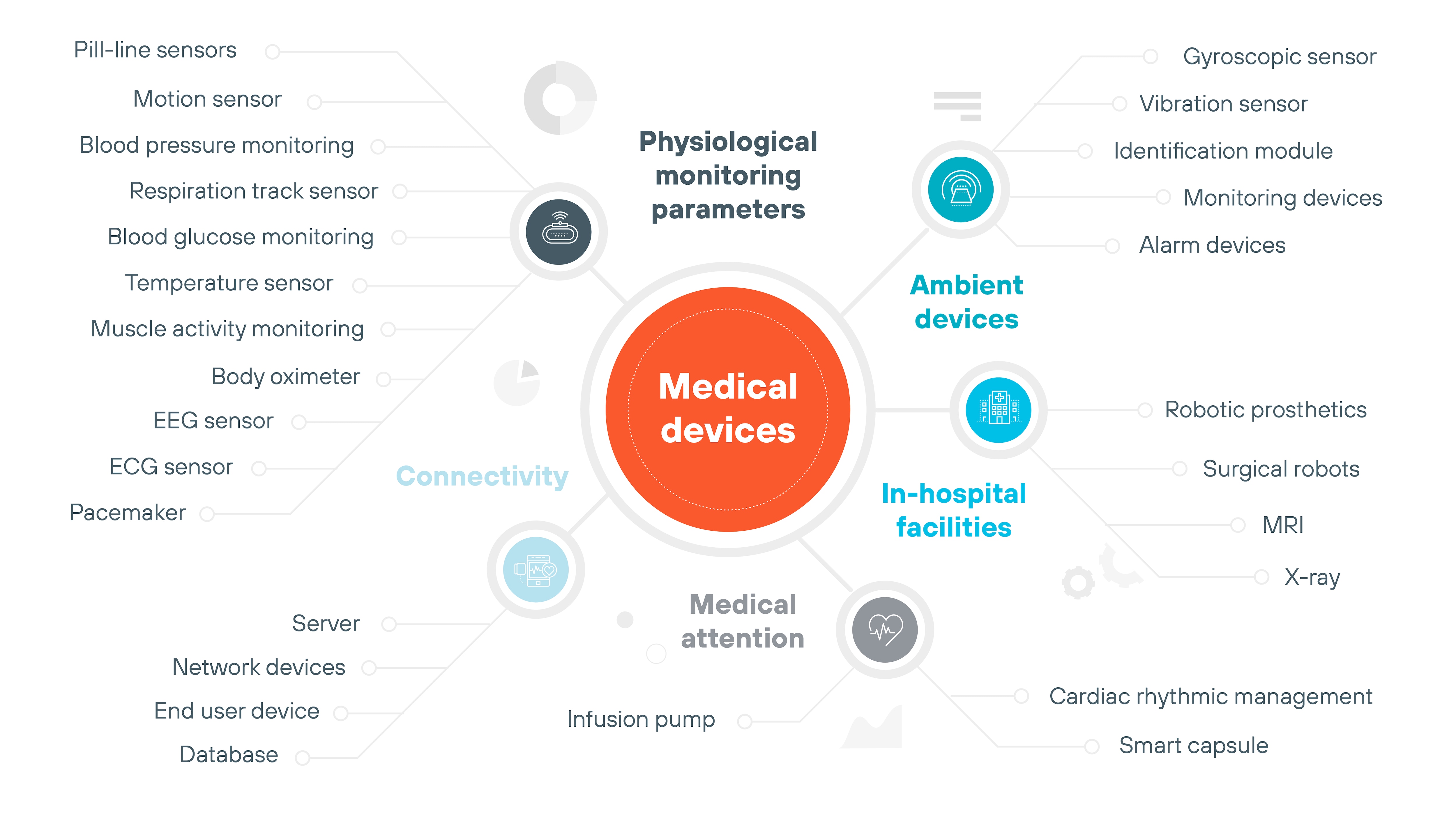 Diagram of medical devices and their connections to various elements. At the center, Medical Devices is connected to several components physiological monitoring parameters, such as blood pressure monitoring and ECG sensors connectivity elements, like servers and network devices in-hospital facilities, including MRI and surgical robots; ambient devices like robotic prosthetics; and medical attention devices, such as infusion pumps and pacemakers. Lines connect each element to illustrate the interactions and systems involved.