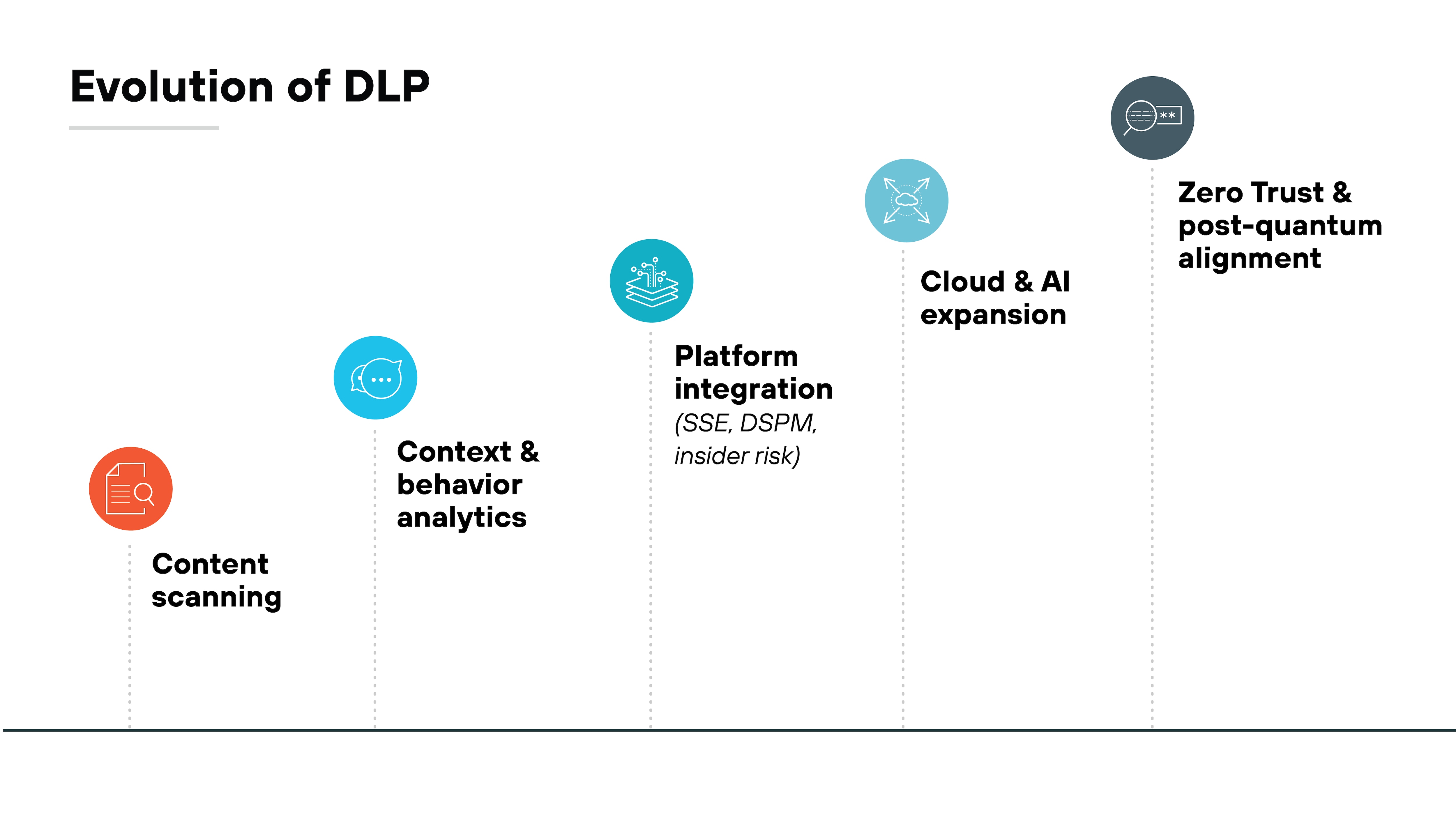 Chart titled 'Evolution of DLP' showing a five-step upward progression represented by circular icons connected along an ascending line. From left to right, the steps are labeled: 'Content scanning' with an orange icon; 'Context & behavior analytics' with a blue icon; 'Platform integration (SSE, DSPM, insider risk)' with a light-blue icon; 'Cloud & AI expansion' with a teal icon; and 'Zero Trust & post-quantum alignment' with a dark-gray icon positioned highest on the slope.