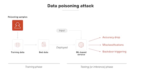 Data poisoning attack flow chart showing how malicious data corrupts AI training