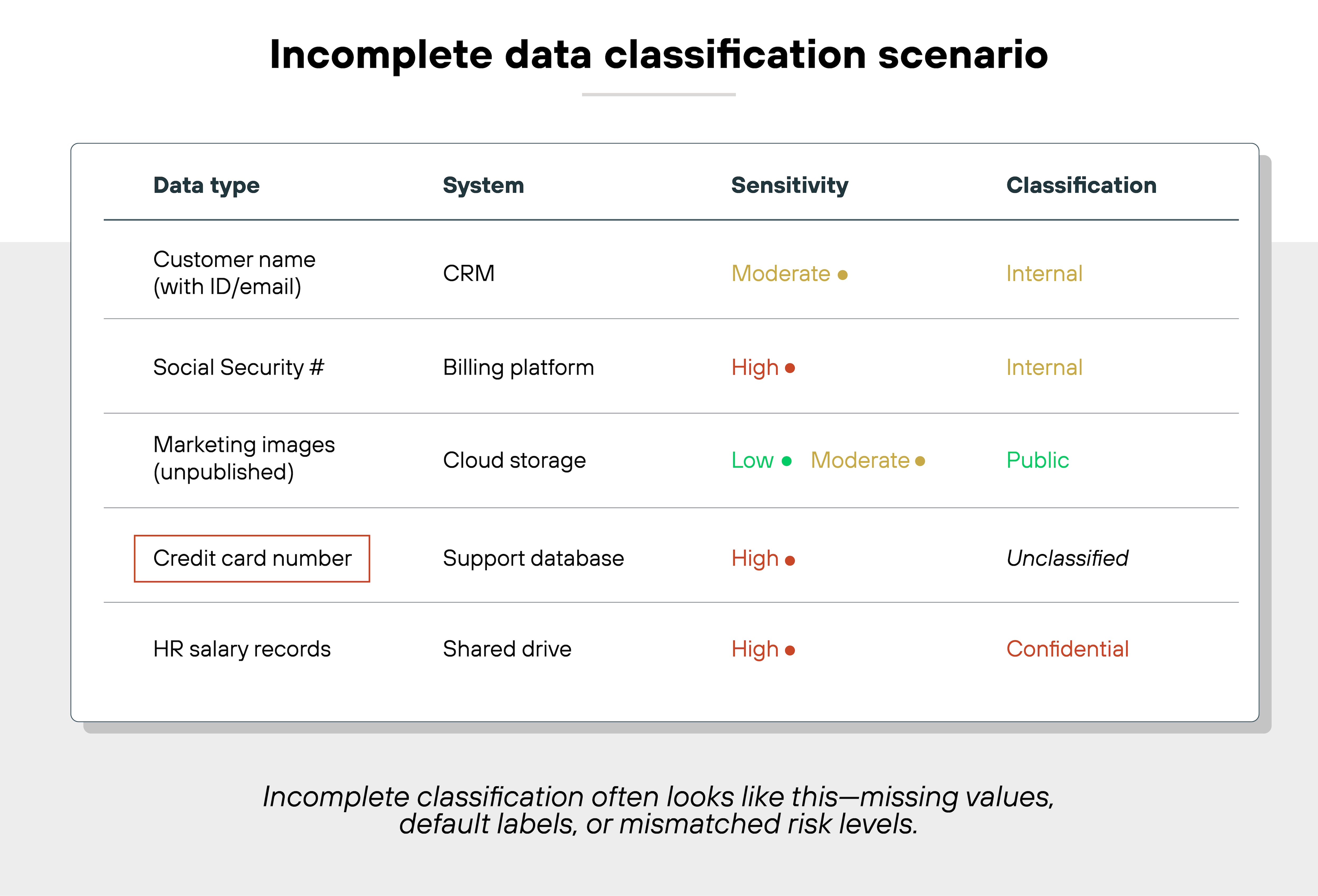 A table titled 'Incomplete data classification scenario' displays five rows of data assets with columns labeled 'Data type,' 'System,' 'Sensitivity,' and 'Classification.' The first row lists 'Customer name (with ID/email)' stored in a CRM system with 'Moderate' sensitivity marked by an orange dot and classified as 'Internal.' The second row shows 'Social Security #' in a billing platform with 'High' sensitivity indicated by a red dot and also classified as 'Internal.' The third row lists 'Marketing images (unpublished)' in cloud storage with both 'Low' (green dot) and 'Moderate' (orange dot) sensitivity values and a classification of 'Public,' suggesting a mismatch. The fourth row, 'Credit card number' in a support database, has 'High' sensitivity marked by a red dot but is labeled 'Unclassified' and outlined with a red border to highlight the issue. The final row shows 'HR salary records' on a shared drive with 'High' sensitivity marked by a red dot and a classification of 'Confidential.' Below the table, a caption reads: 'Incomplete classification often looks like this—missing values, default labels, or mismatched risk levels.'