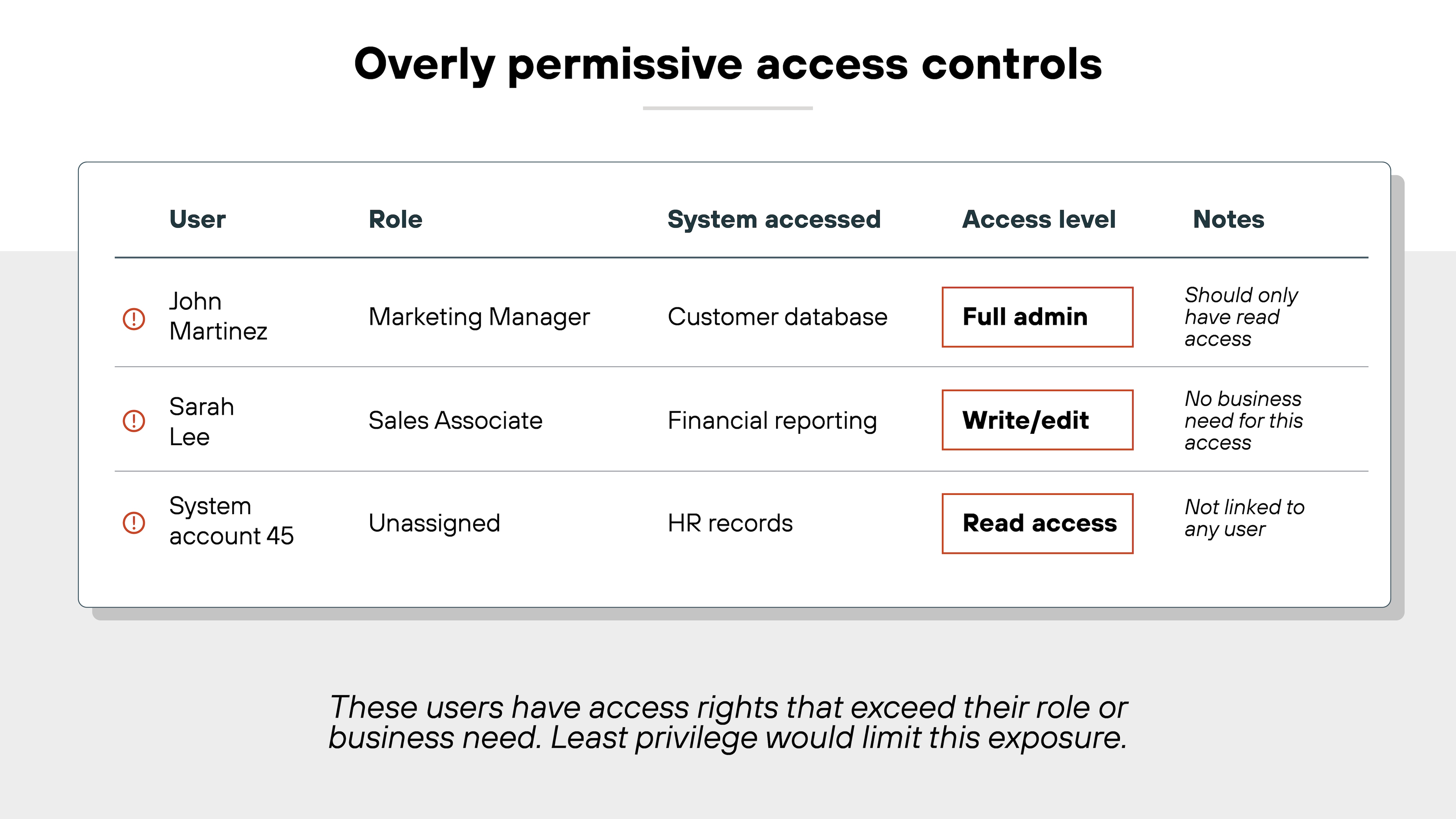 A table titled 'Overly permissive access controls' shows three user access scenarios with five columns: 'User,' 'Role,' 'System accessed,' 'Access level,' and 'Notes.' The first row lists John Martinez, a Marketing Manager with 'Full admin' access to the Customer database, noted as 'Should only have read access.' The second row lists Sarah Lee, a Sales Associate with 'Write/edit' access to Financial reporting, noted as 'No business need for this access.' The third row shows System account 45 with an 'Unassigned' role and 'Read access' to HR records, noted as 'Not linked to any user.' Each access level—'Full admin,' 'Write/edit,' and 'Read access'—is enclosed in a red border. A caption below the table states: 'These users have access rights that exceed their role or business need. Least privilege would limit this exposure.'