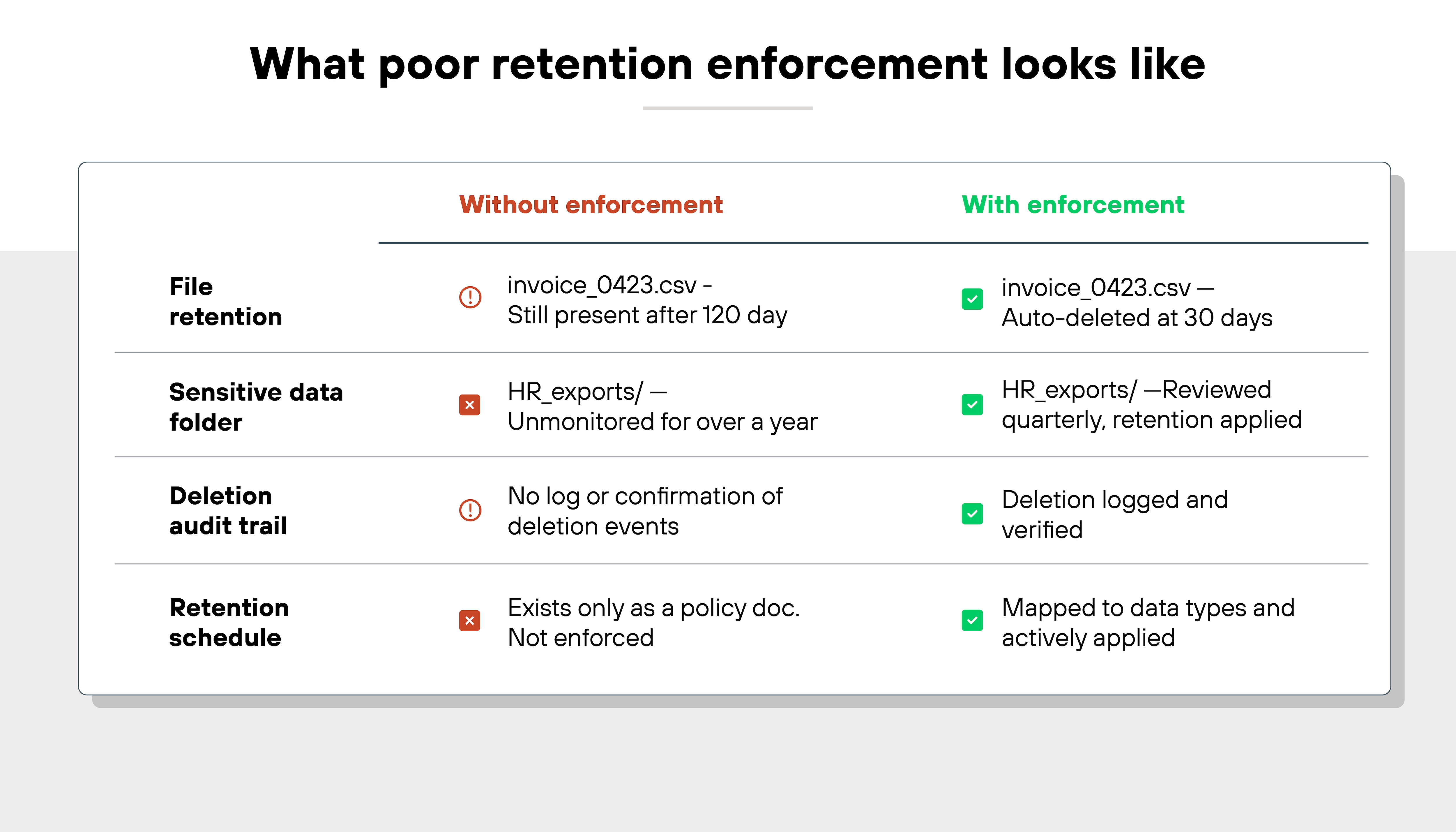 A comparison chart titled 'What poor retention enforcement looks like' displays two columns: 'Without enforcement' in red on the left and 'With enforcement' in green on the right. The first row labeled 'File retention' shows that without enforcement, the file 'invoice_0423.csv' is still present after 120 days, while with enforcement, the same file is auto-deleted at 30 days. The second row labeled 'Sensitive data folder' shows that the 'HR_exports/' folder is unmonitored for over a year without enforcement, whereas with enforcement, the same folder is reviewed quarterly with retention applied. The third row labeled 'Deletion audit trail' shows no log or confirmation of deletion events without enforcement, compared to deletion being logged and verified with enforcement. The final row labeled 'Retention schedule' shows that without enforcement it exists only as a policy document and is not enforced, while with enforcement it is mapped to data types and actively applied. Each row uses red warning icons on the left and green checkmark icons on the right to visually reinforce the contrast in retention practices.