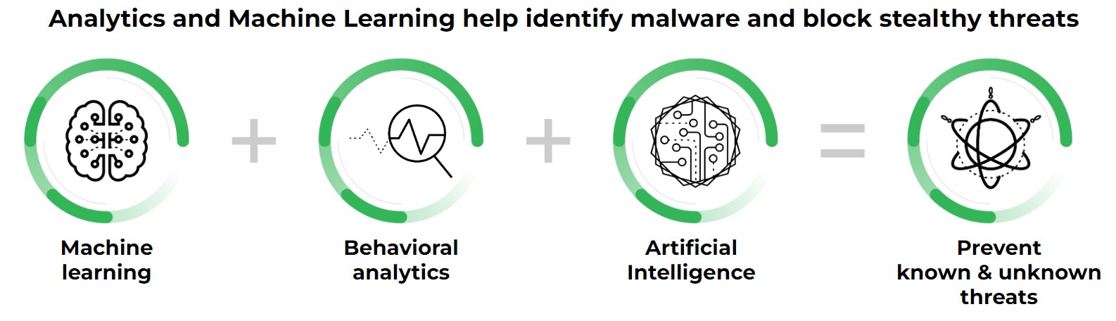 Analytics and machine learning help identify malware and block stealthy threats. Analytics and machine learning workflow diagram showing Machine learning + Behavioral analytics + Artificial Intelligence = Prevent known & unknown threats, with green circular progress indicators for each component.