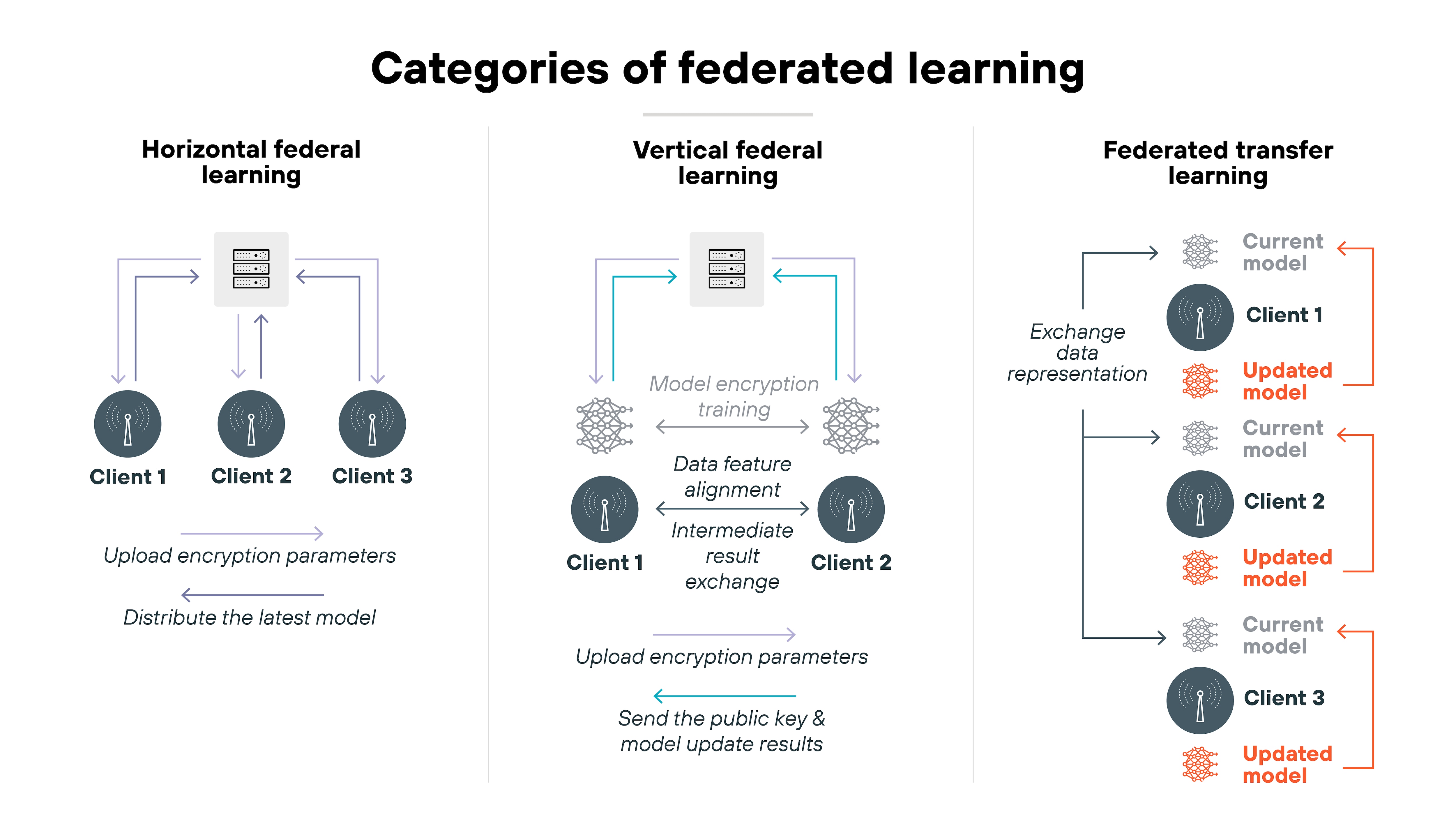 Architecture diagram titled 'Categories of federated learning' is divided into three vertical sections labeled 'Horizontal federal learning', 'Vertical federal learning', and 'Federated transfer learning'. In the first section, a central gray server icon connects by two-way purple arrows to three circular client icons labeled 'Client 1', 'Client 2', and 'Client 3', with text underneath reading 'Upload encryption parameters' and 'Distribute the latest model'. The middle section shows two clients connected to a server by blue arrows labeled 'Model encryption training'. Between the clients are icons of neural networks with text describing 'Data feature alignment' and 'Intermediate result exchange', as well as smaller arrows labeled 'Upload encryption parameters' and 'Send the public key & model update results'. The right section shows three clients in a vertical line labeled 'Client 1', 'Client 2', and 'Client 3', each connected by arrows between pairs of models labeled 'Current model' and 'Updated model'. Text alongside the arrows reads 'Exchange data representation'.