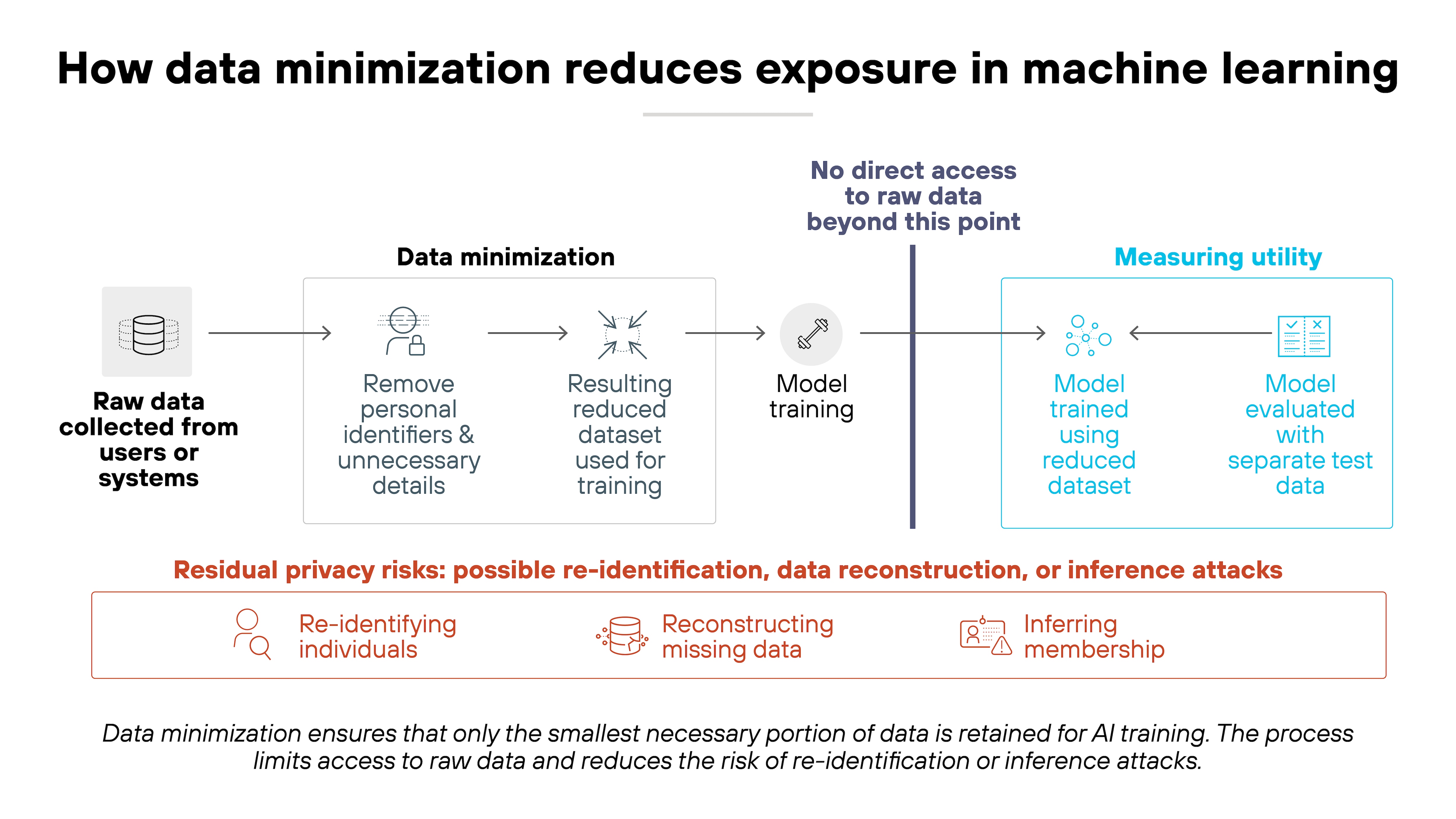 Architecture diagram titled 'How data minimization reduces exposure in machine learning' illustrates the stages of data processing, training, and privacy risk. On the left, a gray icon labeled 'Raw data collected from users or systems' connects by an arrow to a section labeled 'Data minimization'. Inside this section are two white boxes with icons and text reading 'Remove personal identifiers & unnecessary details' and 'Resulting reduced dataset used for training'. An arrow leads right to a circle labeled 'Model training', followed by a vertical blue line labeled 'No direct access to raw data beyond this point'. To the right of the line, a blue box labeled 'Measuring utility' contains two smaller boxes labeled 'Model trained using reduced dataset' and 'Model evaluated with separate test data'. Below, a red bar highlights 'Residual privacy risks: possible re-identification, data reconstruction, or inference attacks', accompanied by three icons labeled 'Re-identifying individuals', 'Reconstructing missing data', and 'Inferring membership'. A caption at the bottom reads that data minimization ensures only the smallest necessary portion of data is retained for AI training, reducing access to raw data and limiting re-identification or inference risk.