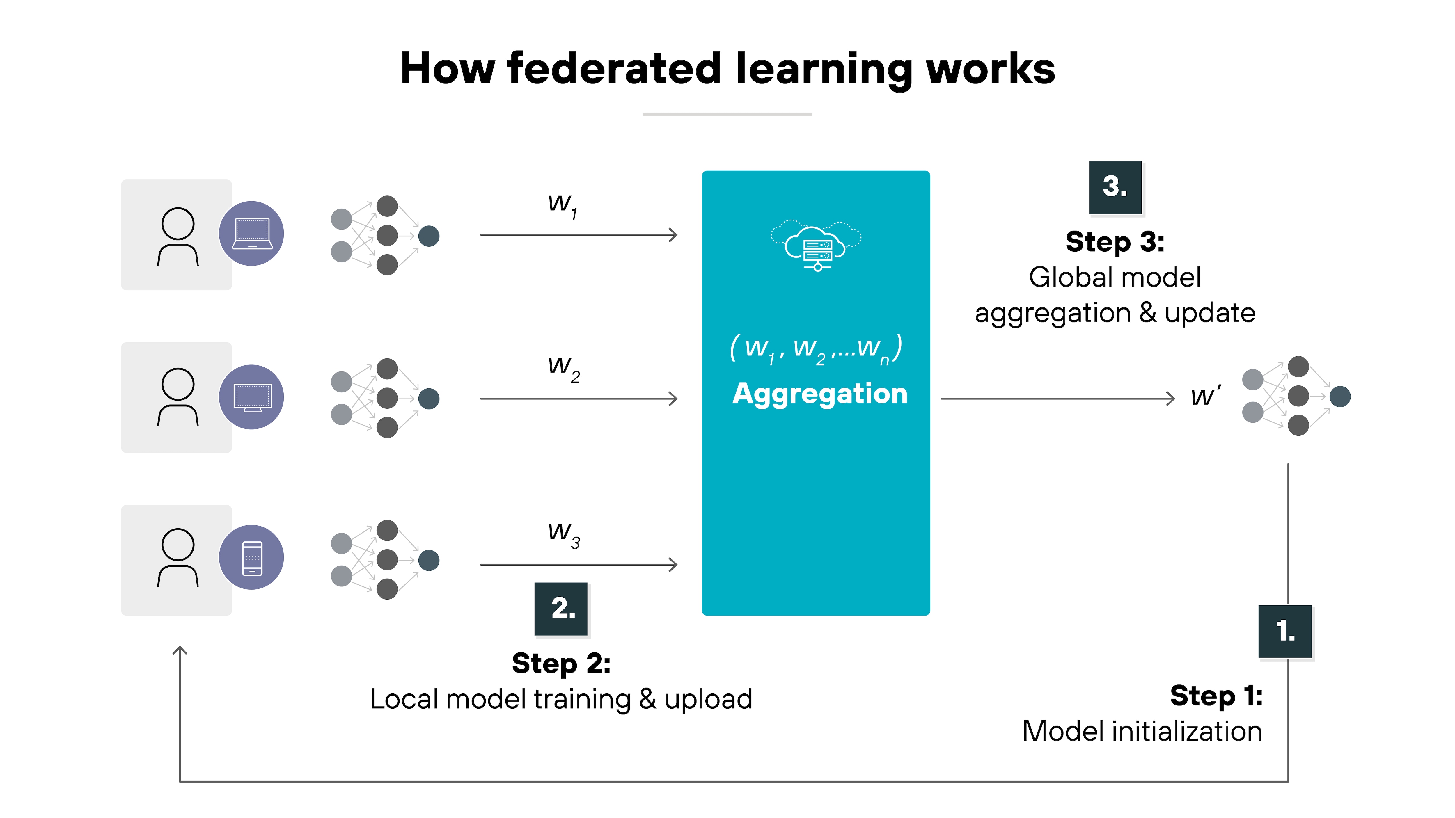 Architecture diagram titled 'How federated learning works' shows three participants on the left, each represented by a gray square containing an icon of a person and a device such as a laptop, computer, or smartphone. Each participant connects to a small neural network graphic made of gray and blue nodes, labeled respectively as 'w₁', 'w₂', and 'w₃'. Arrows point from these networks toward a central blue rectangular box labeled 'Aggregation', which contains the notation '(w₁, w₂, …, wₙ)'. From this box, another arrow extends right to a smaller network labeled 'w′'. The process is outlined in three numbered steps displayed in black boxes: 'Step 1: Model initialization' appears near the top right, 'Step 2: Local model training & upload' appears next to the participant networks, and 'Step 3: Global model aggregation & update' is shown next to the aggregation box. Curved arrows connect the steps in a loop to illustrate the training cycle.