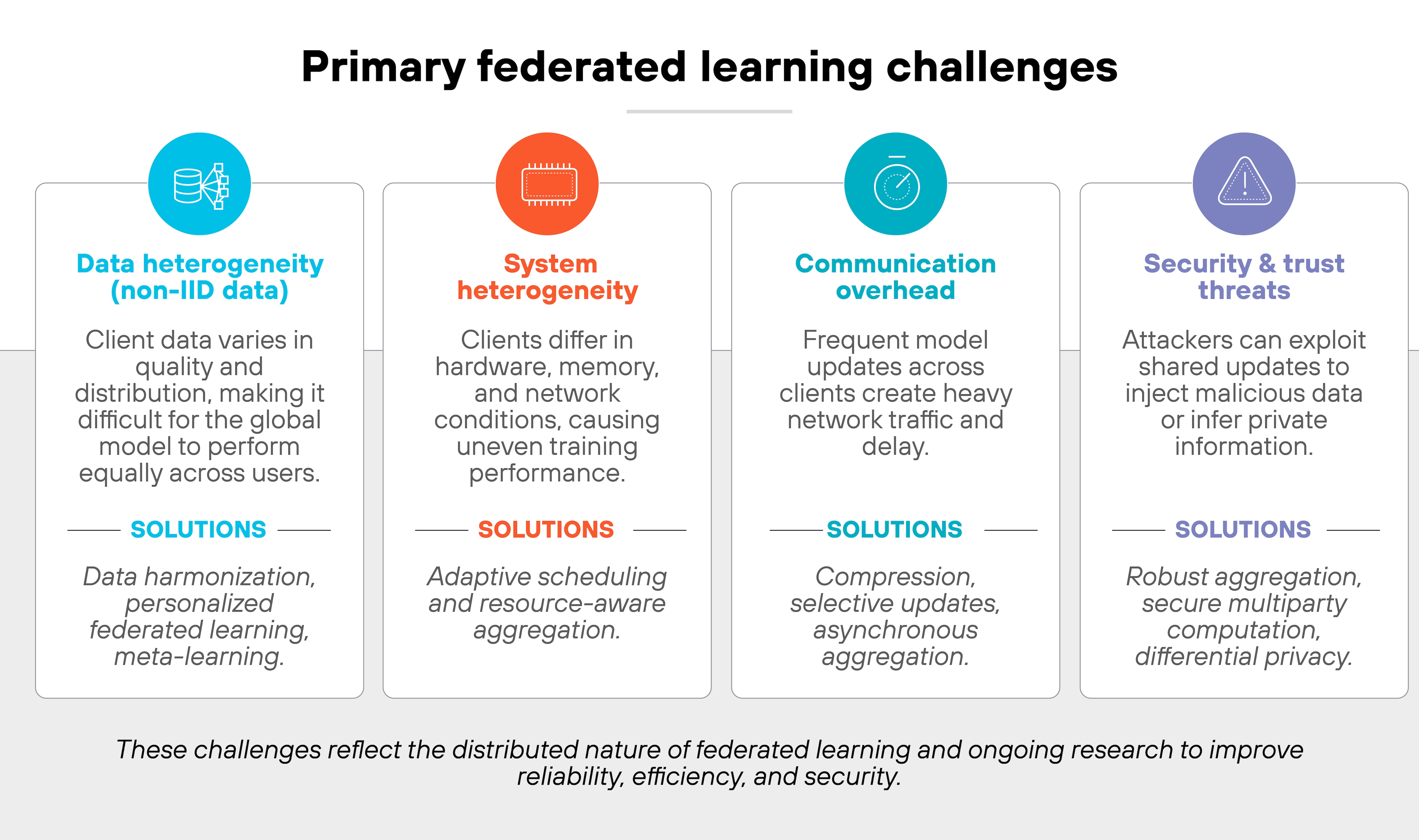 Architecture diagram titled 'Primary federated learning challenges' shows four rectangular sections arranged horizontally, each describing a key challenge and corresponding solutions. The first section, in blue, is labeled 'Data heterogeneity (non-IID data)' with text stating 'Client data varies in quality and distribution, making it difficult for the global model to perform equally across users' and a subheading 'Solutions' followed by 'Data harmonization, personalized federated learning, meta-learning.' The second section, in orange, is labeled 'System heterogeneity' with text stating 'Clients differ in hardware, memory, and network conditions, causing uneven training performance' and a subheading 'Solutions' followed by 'Adaptive scheduling and resource-aware aggregation.' The third section, in teal, is labeled 'Communication overhead' with text stating 'Frequent model updates across clients create heavy network traffic and delay' and a subheading 'Solutions' followed by 'Compression, selective updates, asynchronous aggregation.' The fourth section, in purple, is labeled 'Security & trust threats' with text stating 'Attackers can exploit shared updates to inject malicious data or infer private information' and a subheading 'Solutions' followed by 'Robust aggregation, secure multiparty computation, differential privacy.' A note beneath the four sections reads 'These challenges reflect the distributed nature of federated learning and ongoing research to improve reliability, efficiency, and security.'