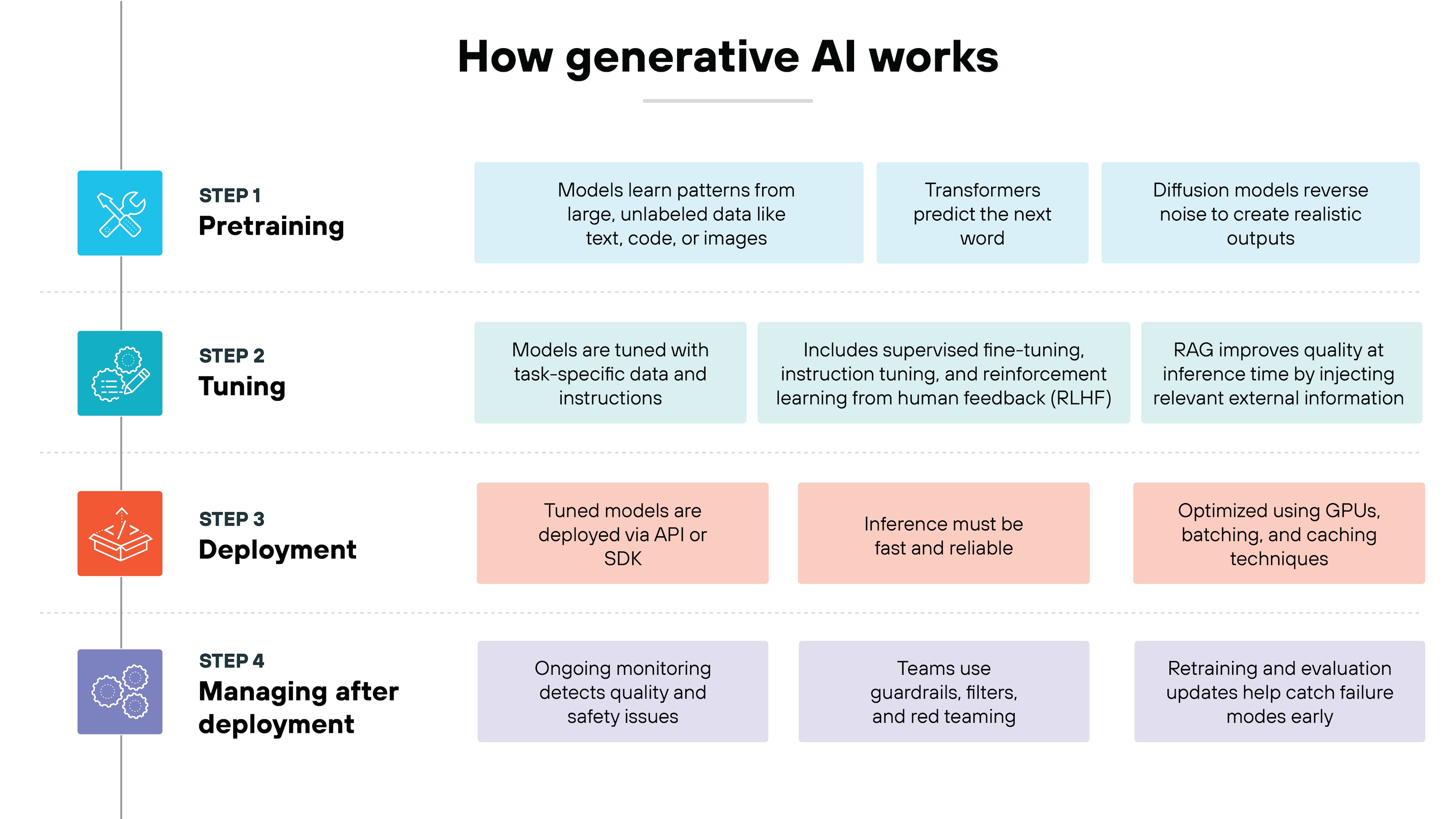 A four-step vertical process explains the lifecycle of generative AI systems. Step 1: Pretraining shows models learning patterns from large, unlabeled datasets, with transformers predicting the next token and diffusion models reversing noise. Step 2: Tuning describes supervised fine-tuning, instruction tuning, RLHF, and the use of RAG to inject external knowledge at inference. Step 3: Deployment covers API/SDK delivery, fast and reliable inference, and GPU optimization. Step 4: Managing after deployment highlights ongoing monitoring, guardrails, red teaming, retraining, and evaluation to catch failures early.