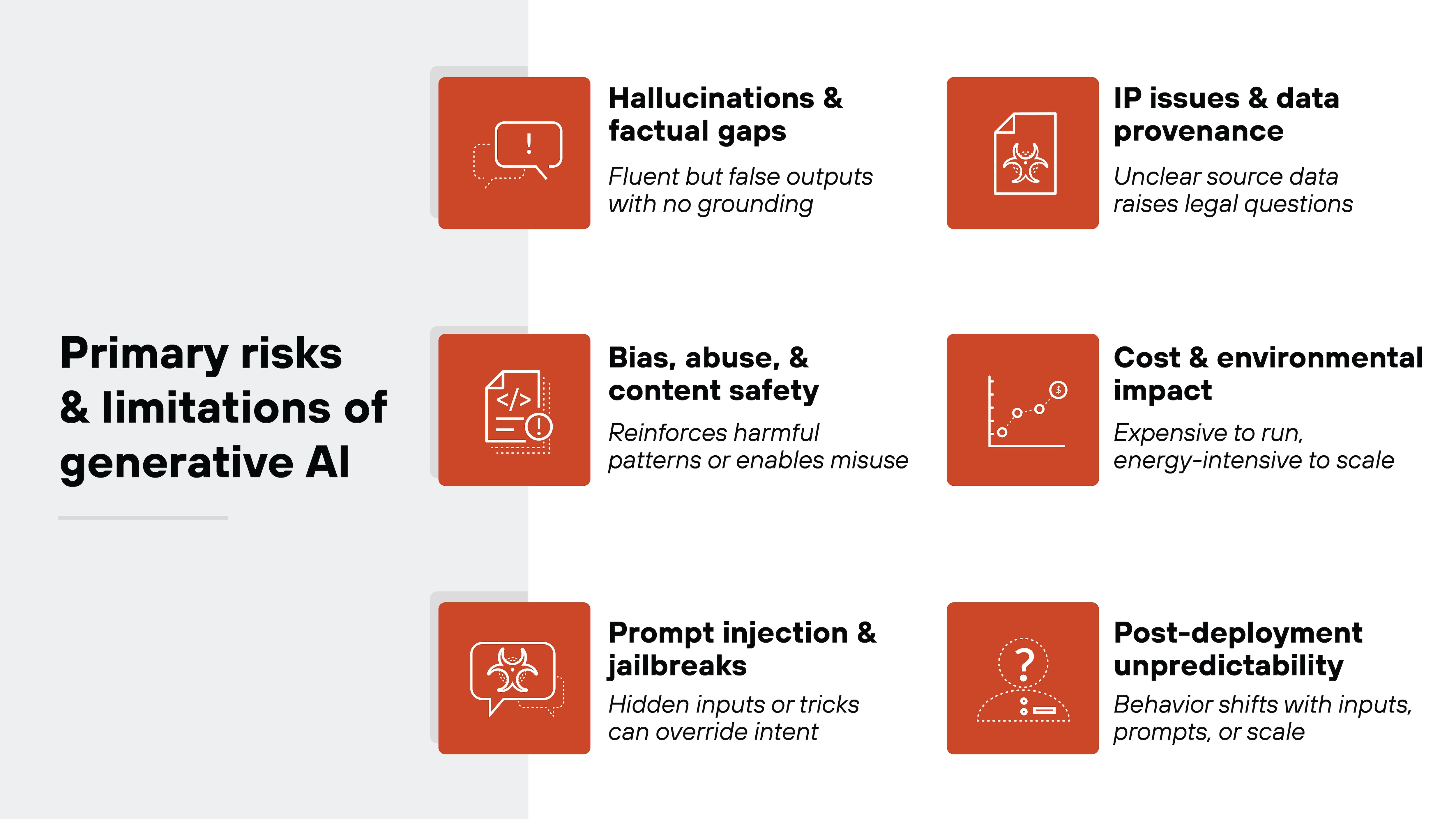 A vertical, card-based layout lists six key risks using red icon tiles paired with explanatory text. These include Hallucinations & factual gaps (fluent but false outputs without grounding), IP issues & data provenance (unclear training data creating legal risk), Bias, abuse, & content safety (reinforcing harmful patterns or misuse), Cost & environmental impact (energy-intensive and expensive to scale), Prompt injection & jailbreaks (hidden inputs overriding intent), and Post-deployment unpredictability (behavior shifts with inputs, prompts, or scale). A large title on the left anchors the section.