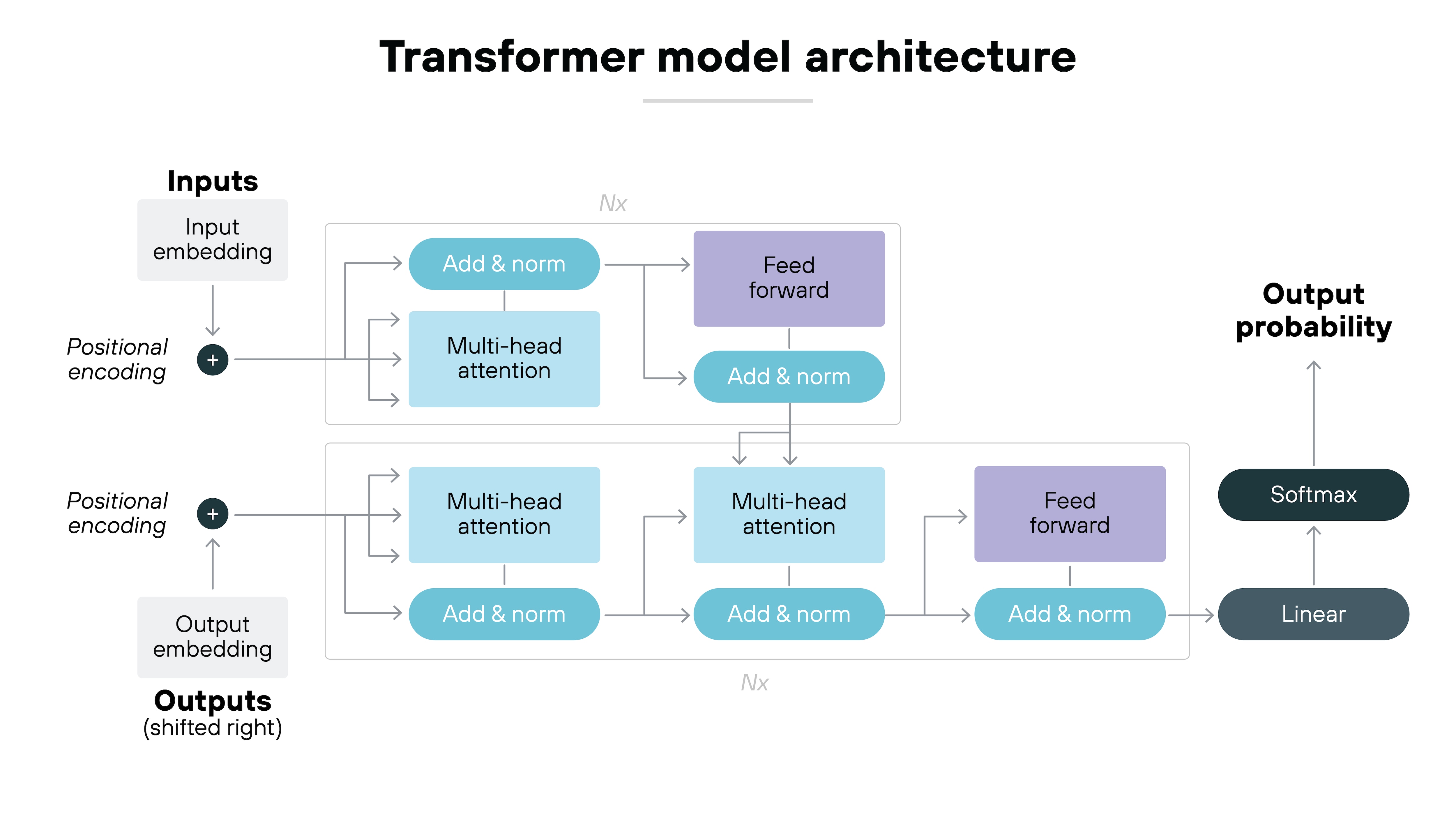 A stacked encoder–decoder diagram illustrates the transformer architecture. Input embeddings combined with positional encoding flow through repeated blocks of multi-head attention, add & norm, and feed-forward layers. The decoder side mirrors this structure with masked attention over shifted outputs. Final layers include a linear transformation followed by softmax to produce output probabilities. The repeated blocks are labeled as Nx to indicate stacking depth.