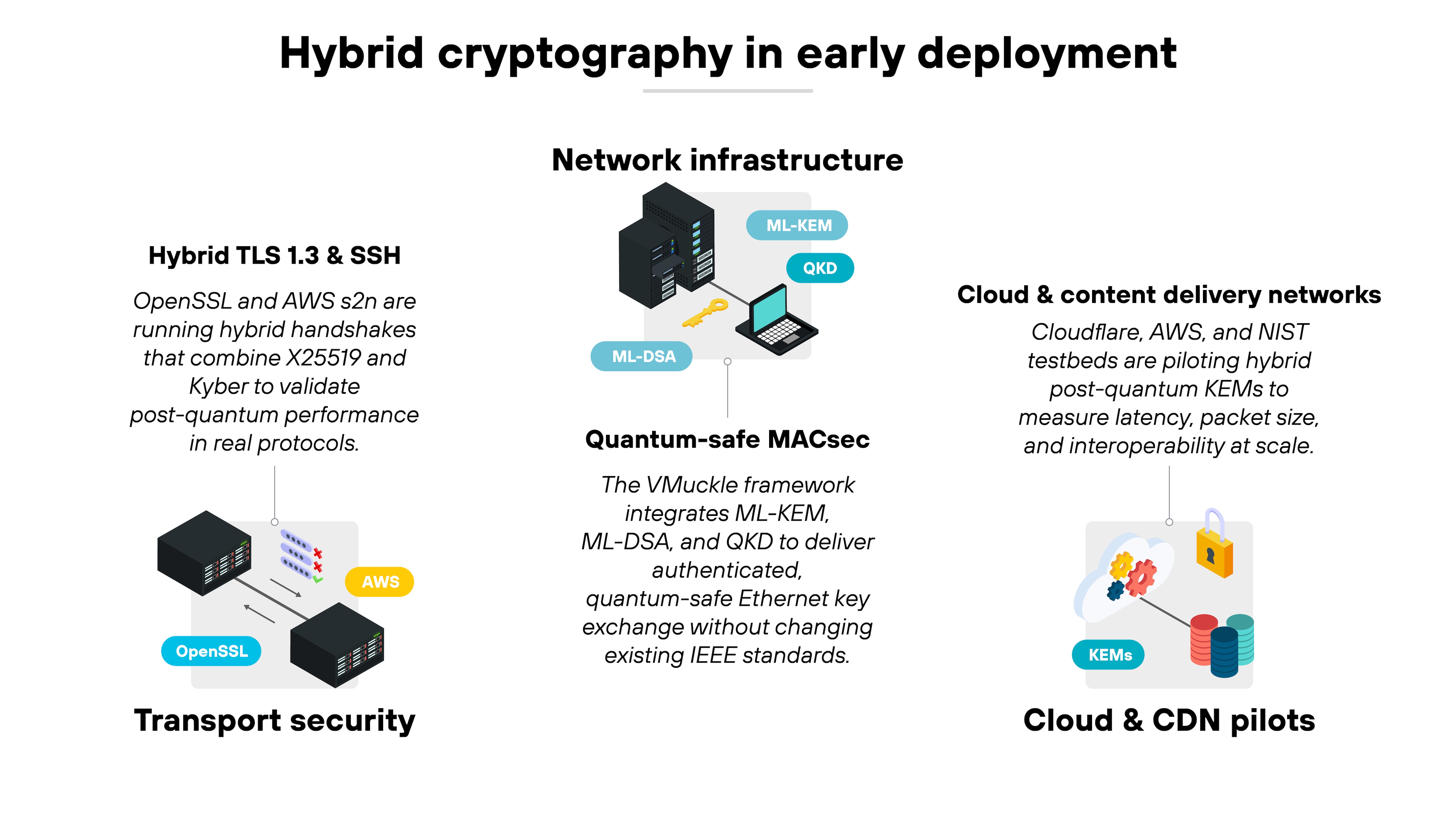 Diagram titled 'Hybrid cryptography in early deployment' showing three labeled sections arranged horizontally. On the left, a section titled 'Transport security' contains two stacked black and gray server icons labeled 'OpenSSL' and 'AWS' beside text reading 'Hybrid TLS 1.3 & SSH. OpenSSL and AWS s2n are running hybrid handshakes that combine X25519 and Kyber to validate post-quantum performance in real protocols.' In the center, a section titled 'Network infrastructure' displays a black network switch connected to two small devices labeled 'ML-DSA', 'ML-KEM', and 'QKD'. Beneath it, text reads 'Quantum-safe MACsec. The VMuckle framework integrates ML-KEM, ML-DSA, and QKD to deliver authenticated, quantum-safe Ethernet key exchange without changing existing IEEE standards.' On the right, a section titled 'Cloud & content delivery networks' shows a stylized graphic of cloud storage icons labeled 'KEMs' above text that reads 'Cloudflare, AWS, and NIST testbeds are piloting hybrid post-quantum KEMs to measure latency, packet size, and interoperability at scale.' A footer label below this section reads 'Cloud & CDN pilots.' Diagram titled 'Hybrid cryptography in early deployment' showing three labeled sections arranged horizontally. On the left, a section titled 'Transport security' contains two stacked black and gray server icons labeled 'OpenSSL' and 'AWS' beside text reading 'Hybrid TLS 1.3 & SSH. OpenSSL and AWS s2n are running hybrid handshakes that combine X25519 and Kyber to validate post-quantum performance in real protocols.' In the center, a section titled 'Network infrastructure' displays a black network switch connected to two small devices labeled 'ML-DSA', 'ML-KEM', and 'QKD'. Beneath it, text reads 'Quantum-safe MACsec. The VMuckle framework integrates ML-KEM, ML-DSA, and QKD to deliver authenticated, quantum-safe Ethernet key exchange without changing existing IEEE standards.' On the right, a section titled 'Cloud & content delivery networks' shows a stylized graphic of cloud storage icons labeled 'KEMs' above text that reads 'Cloudflare, AWS, and NIST testbeds are piloting hybrid post-quantum KEMs to measure latency, packet size, and interoperability at scale.' A footer label below this section reads 'Cloud & CDN pilots.'