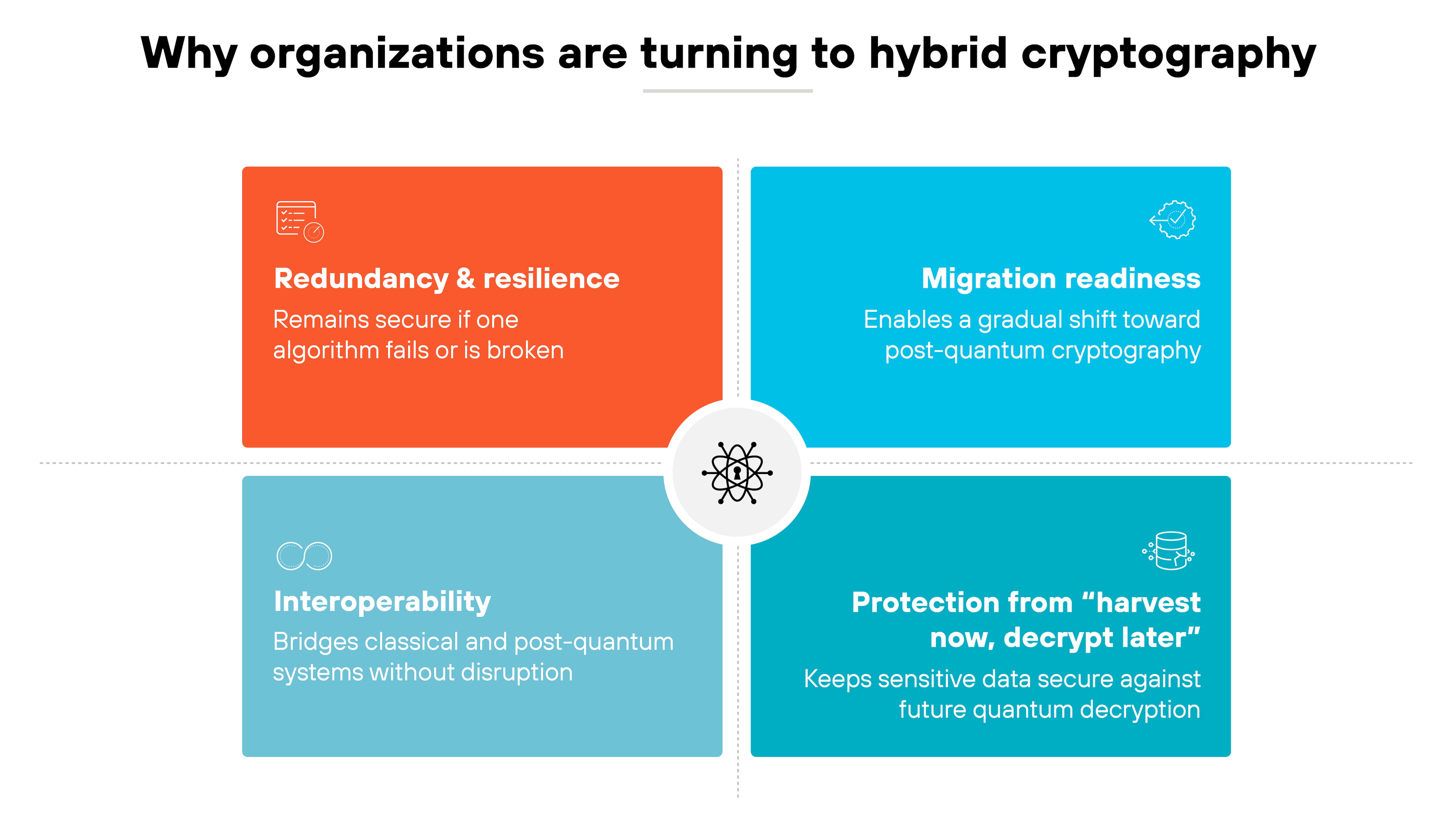 Chart titled 'Why organizations are turning to hybrid cryptography' divided into four colored quadrants surrounding a central circular icon with an abstract network symbol. The top left orange box is labeled 'Redundancy & resilience' with the text 'Remains secure if one algorithm fails or is broken.' The top right blue box reads 'Migration readiness' with the text 'Enables a gradual shift toward post-quantum cryptography.' The bottom left light blue box is labeled 'Interoperability' with the text 'Bridges classical and post-quantum systems without disruption.' The bottom right teal box reads 'Protection from harvest now, decrypt later' with the text 'Keeps sensitive data secure against future quantum decryption.' Chart titled 'Why organizations are turning to hybrid cryptography' divided into four colored quadrants surrounding a central circular icon with an abstract network symbol. The top left orange box is labeled 'Redundancy & resilience' with the text 'Remains secure if one algorithm fails or is broken.' The top right blue box reads 'Migration readiness' with the text 'Enables a gradual shift toward post-quantum cryptography.' The bottom left light blue box is labeled 'Interoperability' with the text 'Bridges classical and post-quantum systems without disruption.' The bottom right teal box reads 'Protection from harvest now, decrypt later' with the text 'Keeps sensitive data secure against future quantum decryption.'