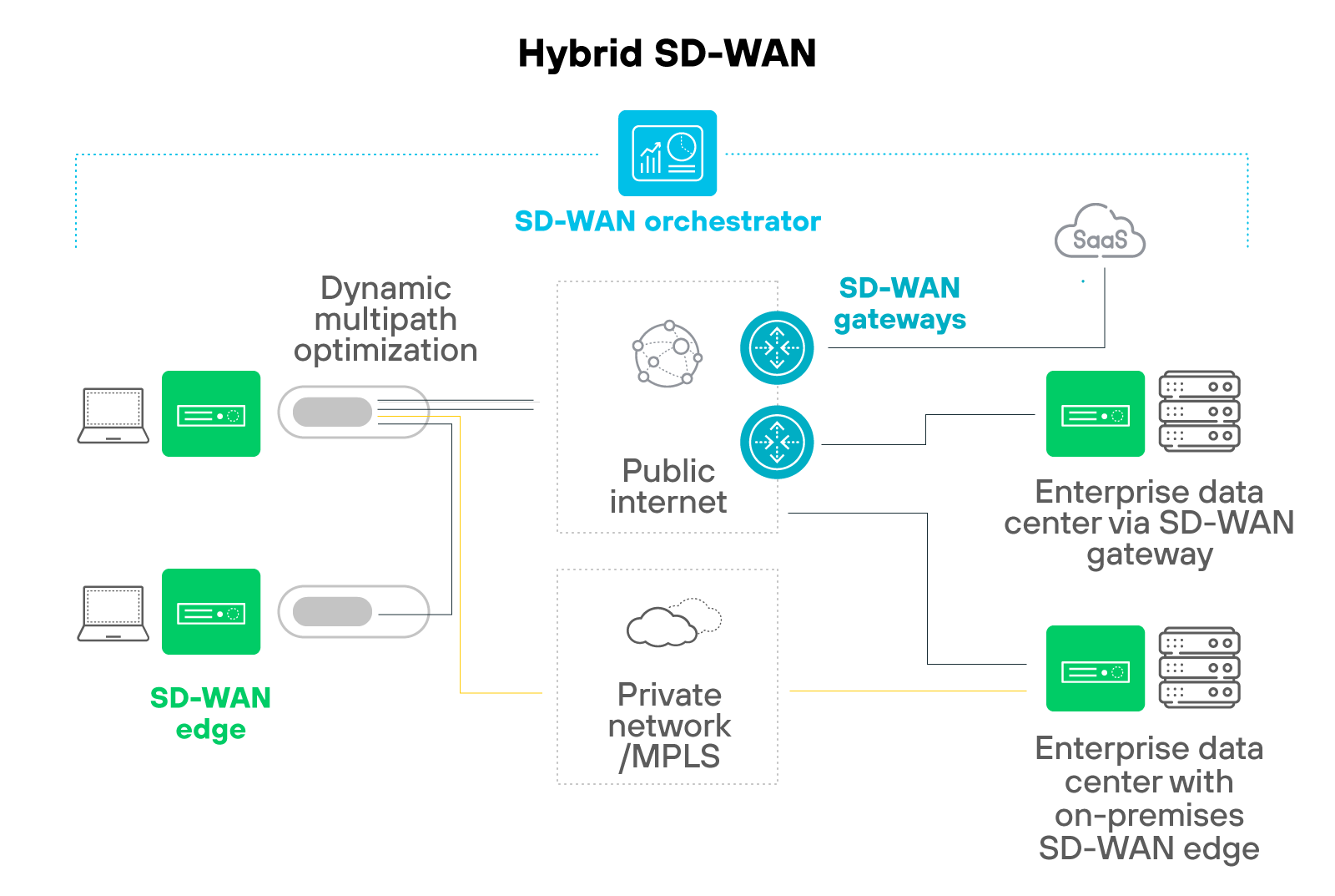 Hybrid SD-WAN