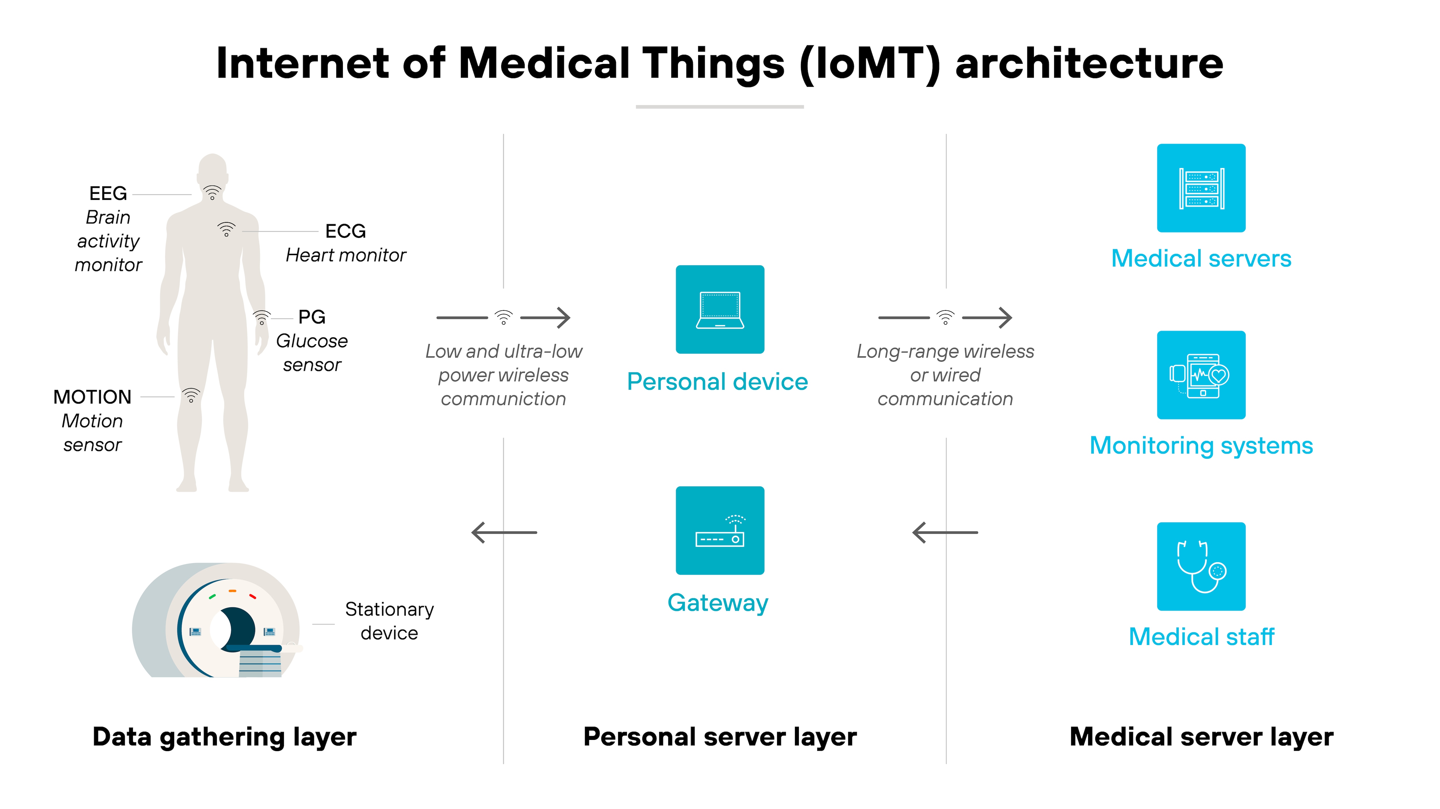 A diagram labeled 'Internet of Medical Things (IoMT) architecture' shows three vertical sections: the data gathering layer on the left, the personal server layer in the center, and the medical server layer on the right. On the far left, a human figure is annotated with connected medical devices labeled EEG (brain activity monitor), ECG (heart monitor), PG (glucose sensor), and MOTION (motion sensor). Below the figure is a stationary medical device, all grouped under the data gathering layer. Arrows labeled 'Low and ultra-low power wireless communication' and 'Long-range wireless or wired communication' flow from left to right, connecting the central personal server layer, which contains icons for a personal device and a gateway. To the right, under the medical server layer, three vertically stacked icons represent medical servers, monitoring systems, and medical staff, all receiving data from the previous layers. A diagram labeled 'Internet of Medical Things (IoMT) architecture' shows three vertical sections: the data gathering layer on the left, the personal server layer in the center, and the medical server layer on the right. On the far left, a human figure is annotated with connected medical devices labeled EEG (brain activity monitor), ECG (heart monitor), PG (glucose sensor), and MOTION (motion sensor). Below the figure is a stationary medical device, all grouped under the data gathering layer. Arrows labeled 'Low and ultra-low power wireless communication' and 'Long-range wireless or wired communication' flow from left to right, connecting the central personal server layer, which contains icons for a personal device and a gateway. To the right, under the medical server layer, three vertically stacked icons represent medical servers, monitoring systems, and medical staff, all receiving data from the previous layers.