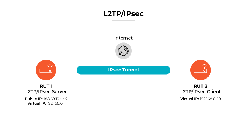What Is L2TP (Layer 2 Tunnel Protocol)? - Palo Alto Networks