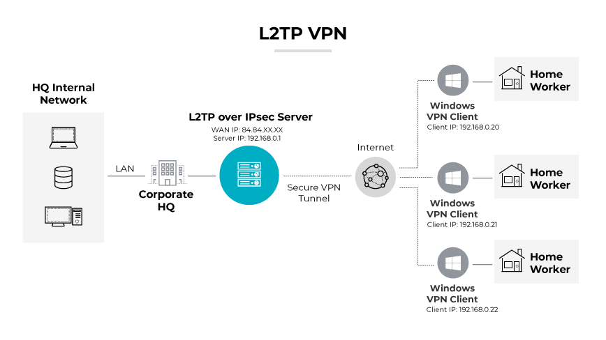 What Is L2TP (Layer 2 Tunnel Protocol)? - Palo Alto Networks
