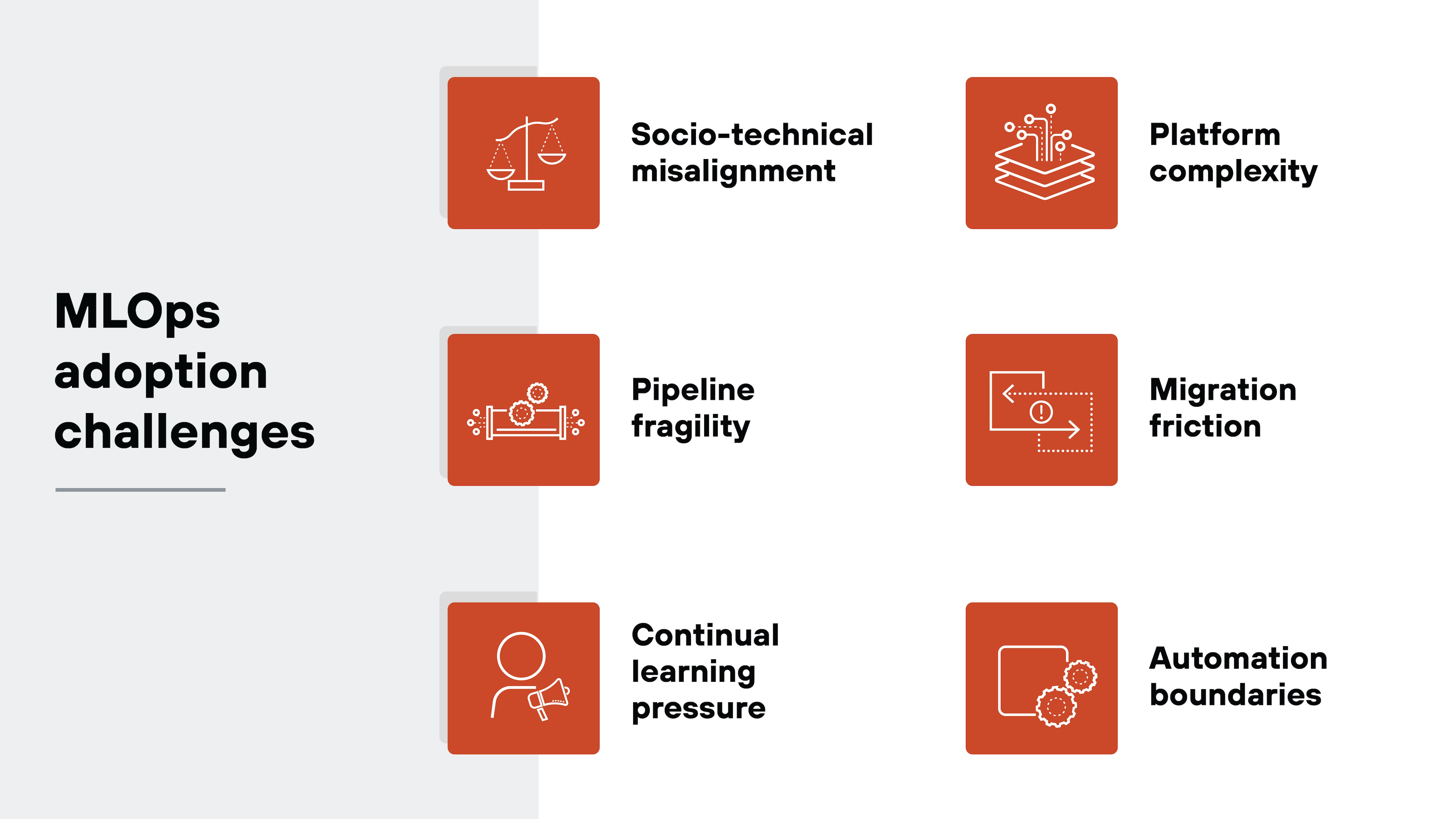 A two-column layout titled MLOps adoption challenges places the title on the left over a light gray background, while six orange square tiles with white line icons and labels are arranged in two vertical columns to the right. The left column lists socio-technical misalignment with a balance scale icon, pipeline fragility with connected gears inside a pipeline icon, and continual learning pressure with a person holding a megaphone icon. The right column lists platform complexity with stacked layers and circuit lines, migration friction with a dotted arrow and warning symbol inside a screen outline, and automation boundaries with interlocking gears inside a rounded square.