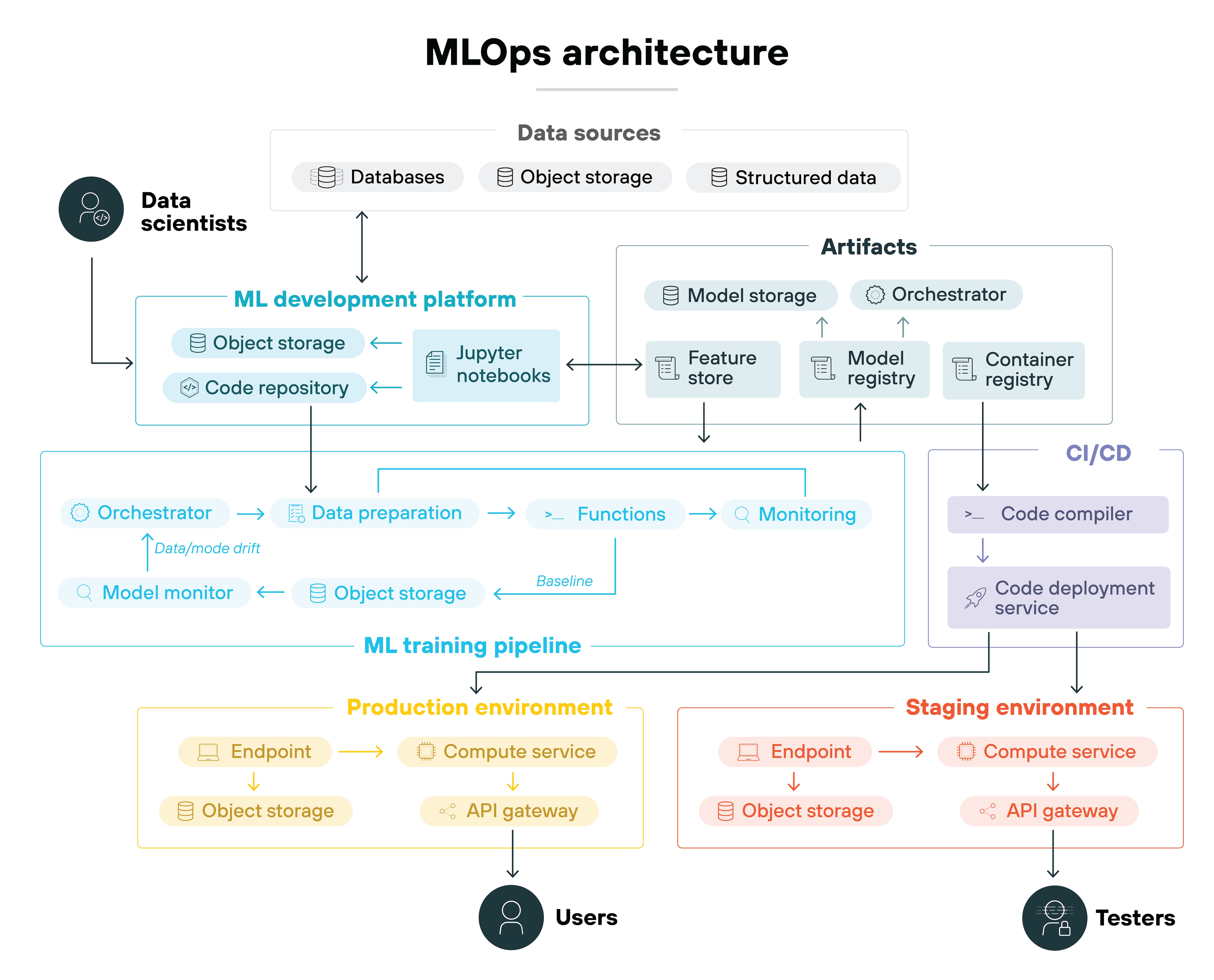 A wide flow diagram titled MLOps architecture shows data scientists on the left feeding data sources labeled databases, object storage, and structured data into an ML development platform containing object storage, a code repository, and Jupyter notebooks. From this platform, arrows connect to an artifacts section with feature store, model registry, container registry, model storage, and an orchestrator. Below, an ML training pipeline runs horizontally with an orchestrator, data preparation, functions, monitoring, object storage, and a model monitor, with arrows indicating data flow, baselines, and data or model drift. To the right, a CI/CD column contains a code compiler and a code deployment service connected downward. At the bottom, two boxed environments are shown side by side: a production environment in yellow with endpoint, compute service, object storage, and API gateway leading to users, and a staging environment in red with the same components leading to testers.