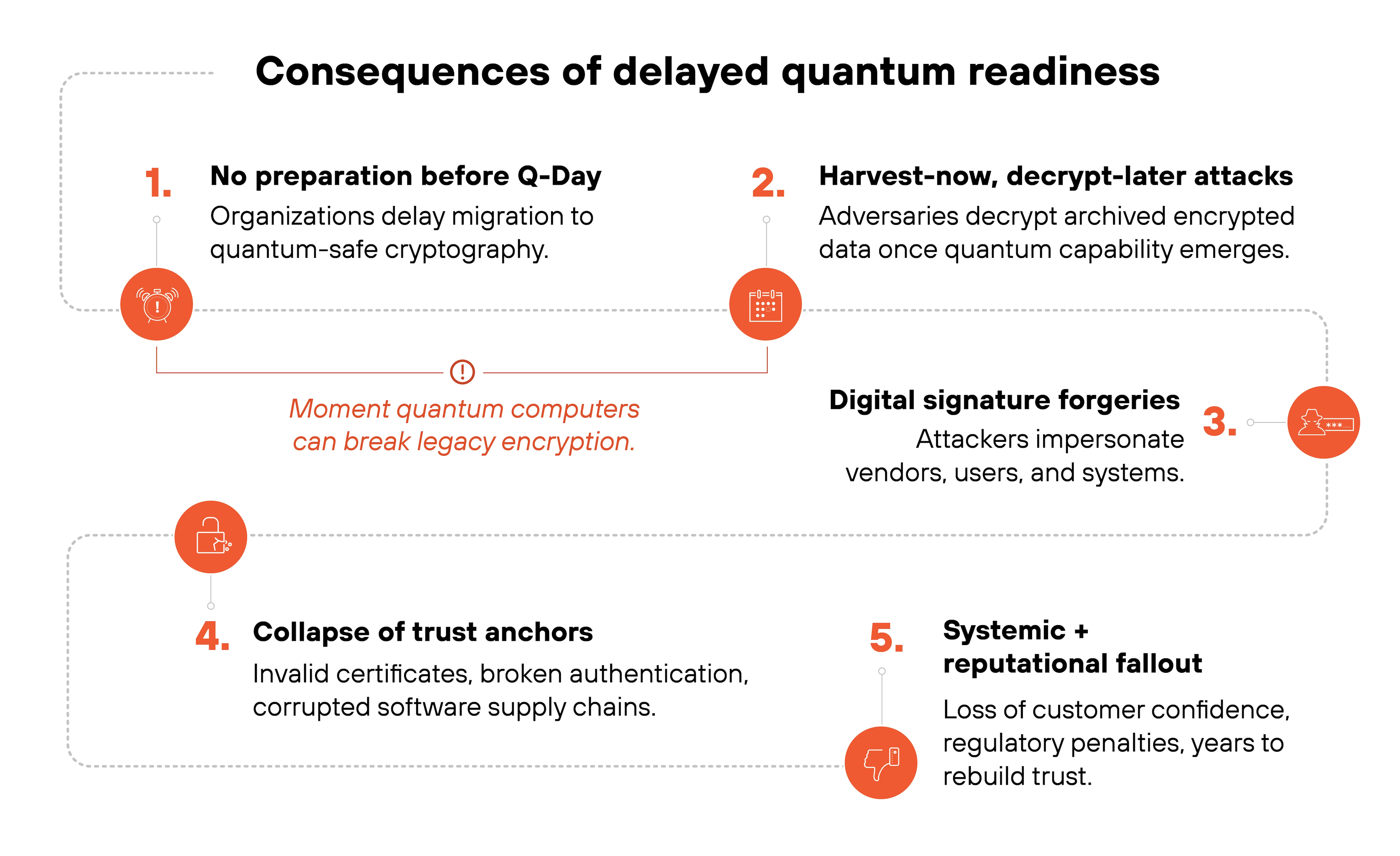 Process diagram titled 'Quantum Readiness Journey: From Planning to Implementation'. The diagram shows five sequential steps arranged horizontally along a dotted line with icons inside outlined diamond shapes. Step 1, labeled 'Quantum-readiness roadmap', includes a magnifying-glass icon and text that reads 'Assess systems relying on vulnerable cryptography.' Step 2, labeled 'Cryptographic inventory', features a list icon and text that reads 'Catalog algorithms, protocols, and keys to set migration priorities.' Step 3, labeled 'Cryptographic agility', displays a gear-and-arrows icon and text that reads 'Design systems to support algorithm swaps and PQC standards.' Step 4, labeled 'Hybrid cryptography', shows two linked rings and text that reads 'Run classical + quantum-resistant algorithms in parallel for continuity.' Step 5, labeled 'Operational rollout & coordination', uses a network-diagram icon and text that reads 'Align vendors, supply chains, and internal systems for transition.' The first four steps are rendered in gray and light blue, while the fifth step is highlighted in bright blue, indicating completion or progression.