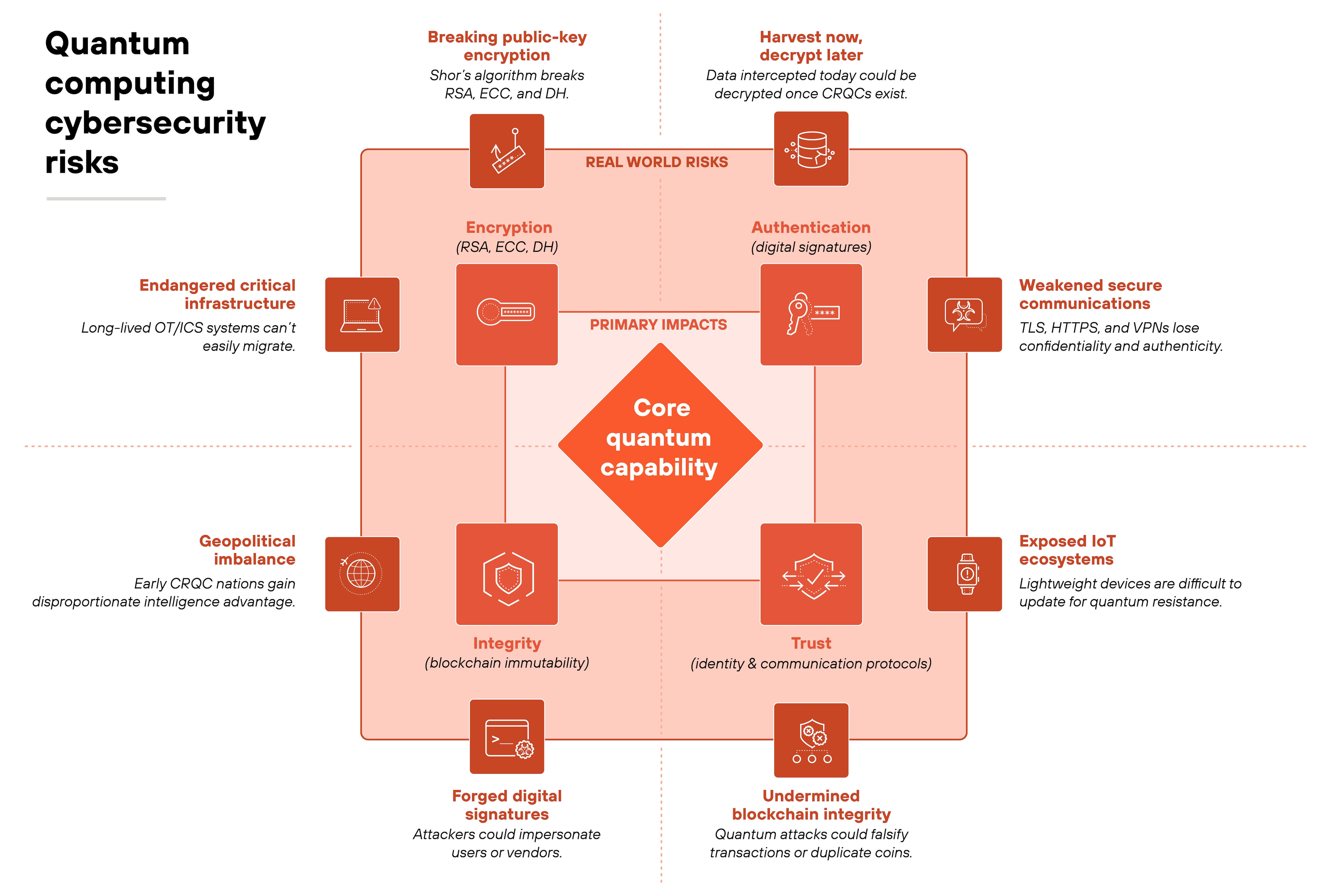 Diagram titled 'Quantum computing cybersecurity risks'. The diagram is centered on a red diamond labeled 'Core quantum capability' and surrounded by three concentric layers showing how quantum computing affects cybersecurity. The middle layer, labeled 'Primary impacts', contains four red boxes for 'Encryption (RSA, ECC, DH)', 'Authentication (digital signatures)', 'Integrity (blockchain immutability)', and 'Trust (identity and communication protocols)'. The outer layer, labeled 'Real world risks', connects to eight smaller red squares positioned around the perimeter. Clockwise from the top, they read: 'Breaking public-key encryption – Shor's algorithm breaks RSA, ECC, and DH'; 'Harvest now, decrypt later – Data intercepted today could be decrypted once CRQCs exist'; 'Weakened secure communications – TLS, HTTPS, and VPNs lose confidentiality and authenticity'; 'Exposed IoT ecosystems – Lightweight devices are difficult to update for quantum resistance'; 'Undermined blockchain integrity – Quantum attacks could falsify transactions or duplicate coins'; 'Forged digital signatures – Attackers could impersonate users or vendors'; 'Geopolitical imbalance – Early CRQC nations gain disproportionate intelligence advantage'; and 'Endangered critical infrastructure – Long-lived OT/ICS systems can't easily migrate'. The background includes faint grid lines and connecting lines that link the central capability through the primary impacts to the outer real-world risks, visually illustrating cascading effects from the center outward.