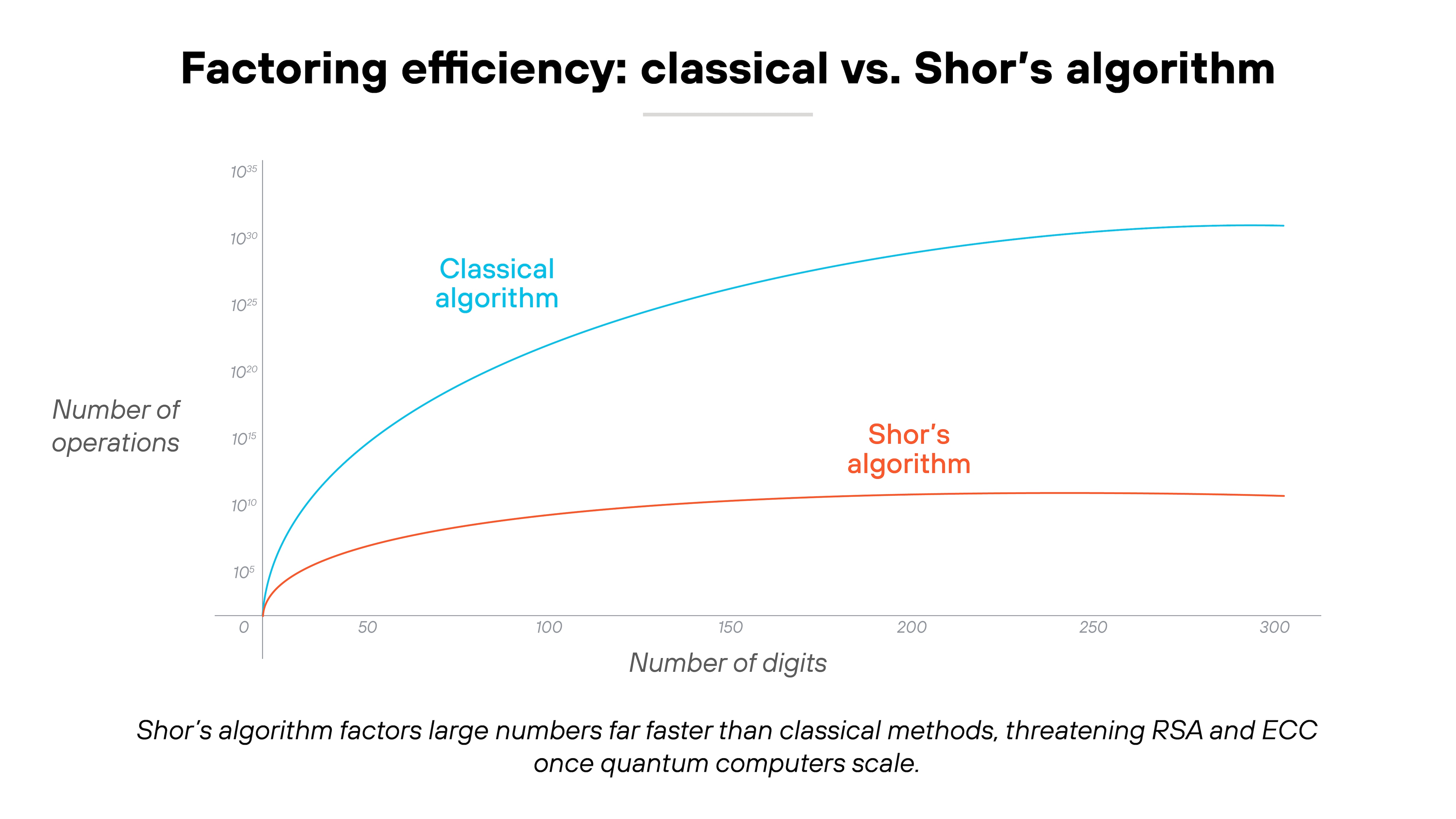 Line graph titled 'Factoring efficiency: classical vs. Shor's algorithm' with the vertical axis labeled 'Number of operations' and the horizontal axis labeled 'Number of digits.' Blue curve labeled 'Classical algorithm' rises steeply at first and continues upward across the graph. Red curve labeled 'Shor's algorithm' starts lower, increases slightly, and then levels off well below the blue curve. Caption below reads 'Shor's algorithm factors large numbers far faster than classical methods, threatening RSA and ECC once quantum computers scale.' Line graph titled 'Factoring efficiency: classical vs. Shor's algorithm' with the vertical axis labeled 'Number of operations' and the horizontal axis labeled 'Number of digits.' Blue curve labeled 'Classical algorithm' rises steeply at first and continues upward across the graph. Red curve labeled 'Shor's algorithm' starts lower, increases slightly, and then levels off well below the blue curve. Caption below reads 'Shor's algorithm factors large numbers far faster than classical methods, threatening RSA and ECC once quantum computers scale.'