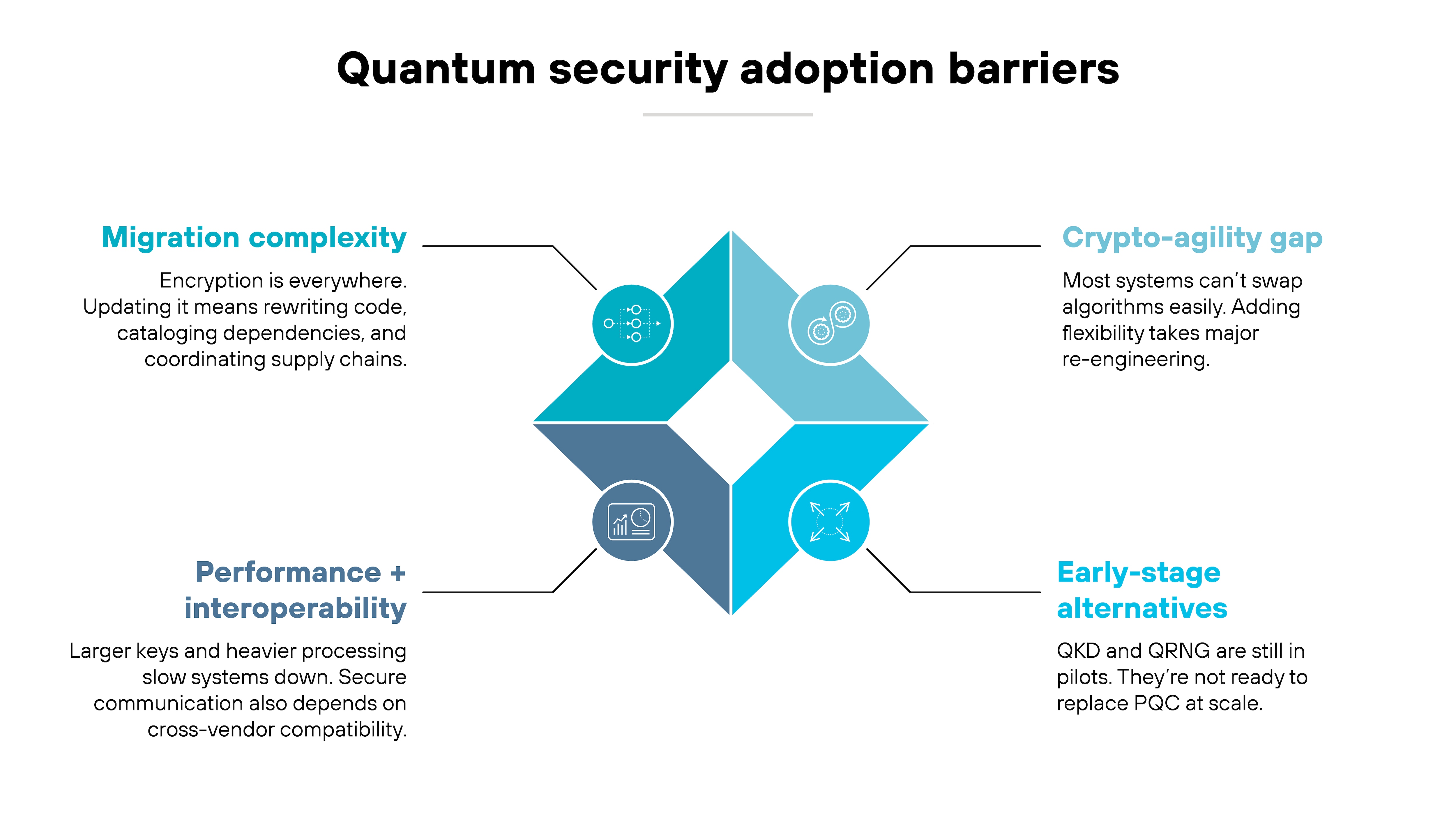 Infographic titled 'Quantum security adoption barriers' featuring a diamond-shaped design divided into four colored sections with icons and text labels. Top left section in blue is labeled 'Migration complexity' with text 'Encryption is everywhere. Updating it means rewriting code, cataloging dependencies, and coordinating supply chains.' Top right section in light blue is labeled 'Crypto-agility gap' with text 'Most systems can't swap algorithms easily. Adding flexibility takes major re-engineering.' Bottom left section in dark blue is labeled 'Performance + interoperability' with text 'Larger keys and heavier processing slow systems down. Secure communication also depends on cross-vendor compatibility.' Bottom right section in blue is labeled 'Early-stage alternatives' with text 'QKD and QRNG are still in pilots. They're not ready to replace PQC at scale.' Infographic titled 'Quantum security adoption barriers' featuring a diamond-shaped design divided into four colored sections with icons and text labels. Top left section in blue is labeled 'Migration complexity' with text 'Encryption is everywhere. Updating it means rewriting code, cataloging dependencies, and coordinating supply chains.' Top right section in light blue is labeled 'Crypto-agility gap' with text 'Most systems can't swap algorithms easily. Adding flexibility takes major re-engineering.' Bottom left section in dark blue is labeled 'Performance + interoperability' with text 'Larger keys and heavier processing slow systems down. Secure communication also depends on cross-vendor compatibility.' Bottom right section in blue is labeled 'Early-stage alternatives' with text 'QKD and QRNG are still in pilots. They're not ready to replace PQC at scale.'
