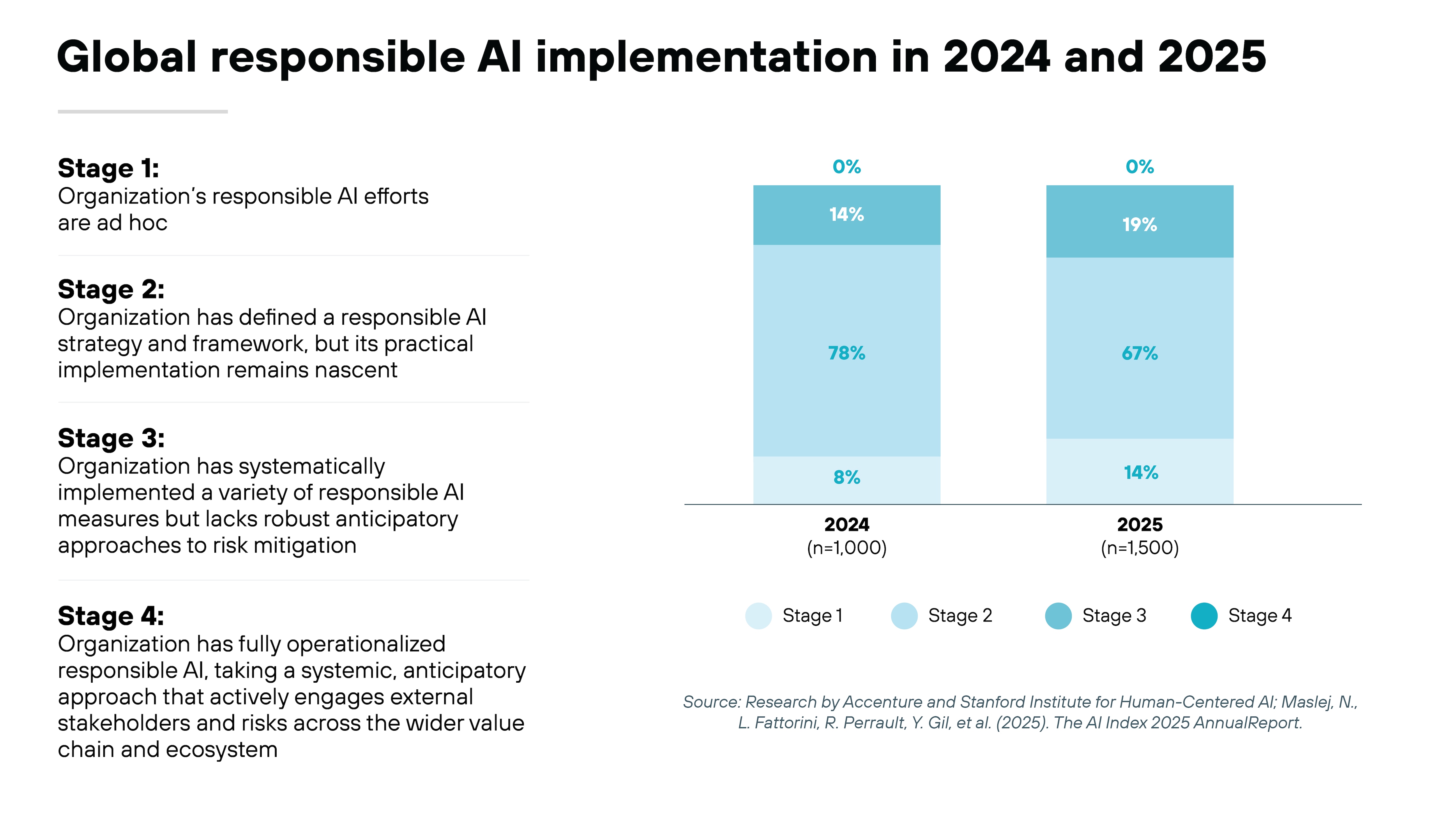 Text on the left defines four stages of responsible AI maturity, each described in short paragraphs. On the right, two vertical stacked bar charts labeled 2024 and 2025 display percentages for stages 1 through 4 using four shades of blue, with the darkest representing stage 4 at the top. The 2024 bar shows 8%, 78%, 14%, and 0%, while the 2025 bar shows 14%, 67%, 19%, and 0%. A legend of four blue circles identifies stages 1–4. A small research citation appears in the bottom corner.