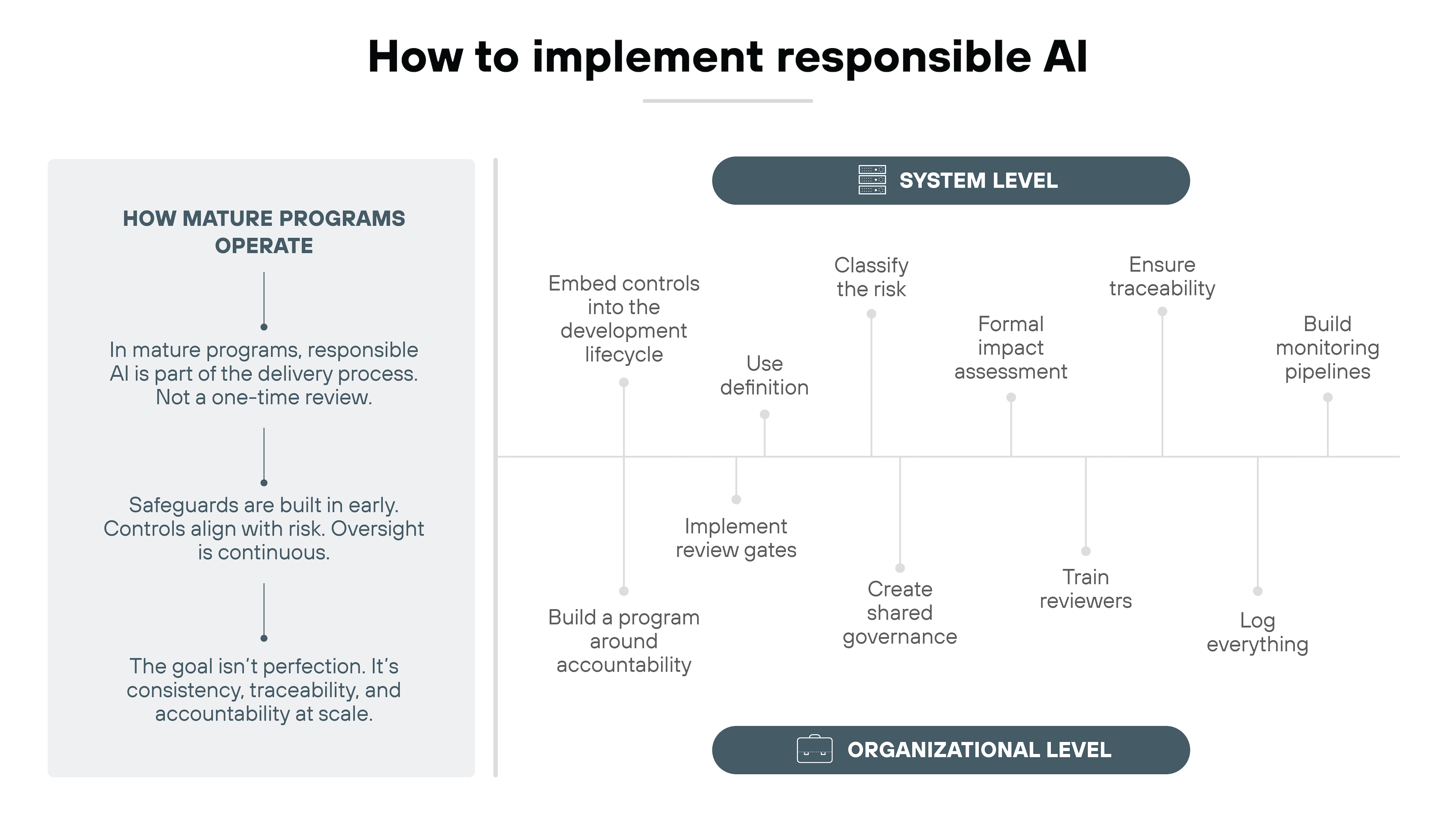 A two-column layout places a tall gray panel on the left titled How mature programs operate, containing three stacked statements about responsible AI integration, continuous oversight, and traceability. To the right, a large horizontal schematic shows system-level tasks at the top—embedding controls, classifying risk, performing impact assessments, ensuring traceability, and building monitoring pipelines—aligned vertically with organizational-level tasks underneath, such as accountability programs, review gates, shared governance, reviewer training, and logging. A dark gray horizontal bar labeled System Level spans the top; a matching bar labeled Organizational Level spans the bottom.