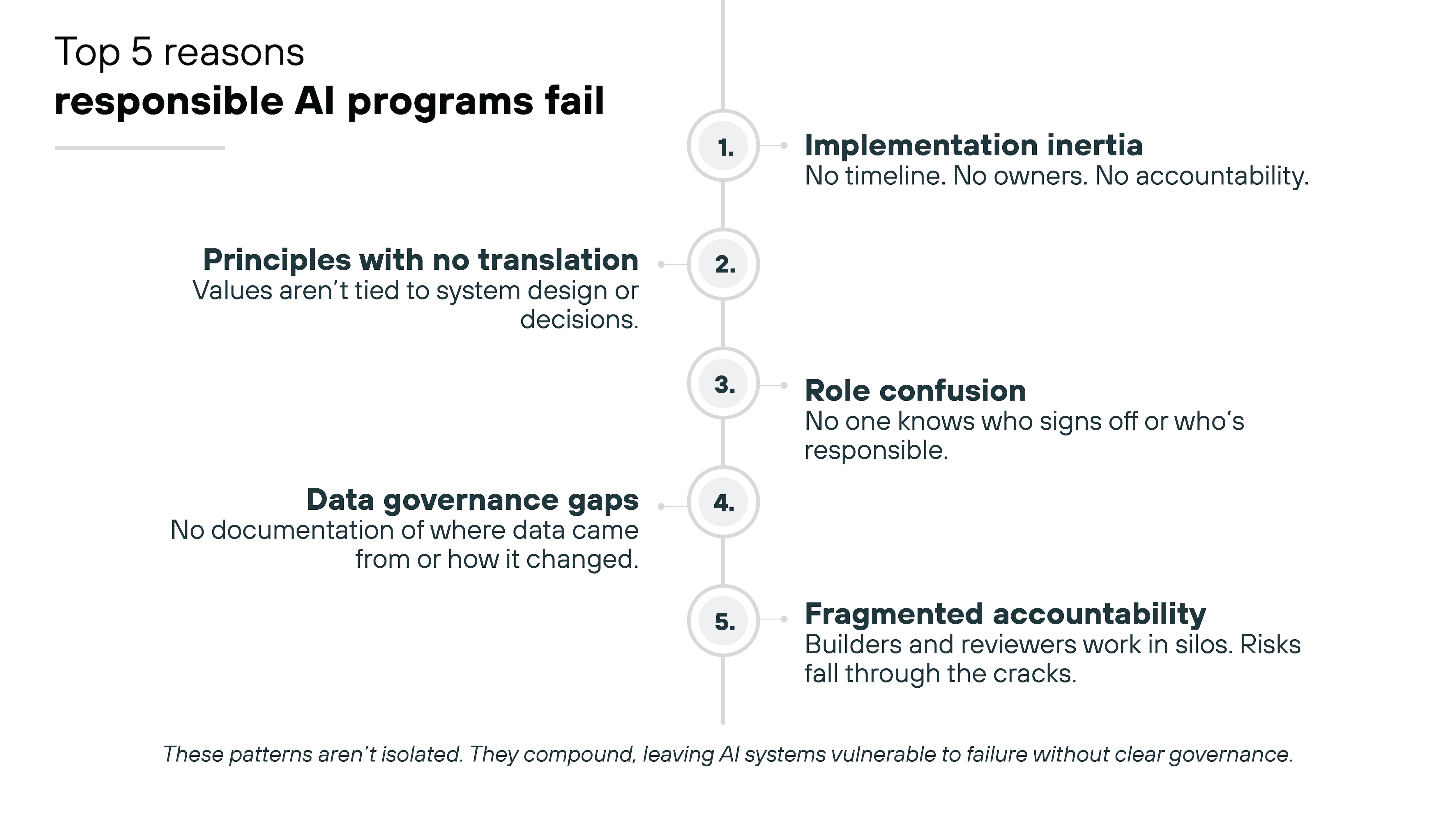 A vertical line numbered 1 through 5 runs down the center, with circular markers for each number. On alternating sides, pairs of bold headings and brief explanations list the reasons: implementation inertia, principles with no translation, role confusion, data governance gaps, and fragmented accountability. A sentence at the bottom in italic text notes that these issues compound to weaken AI governance.