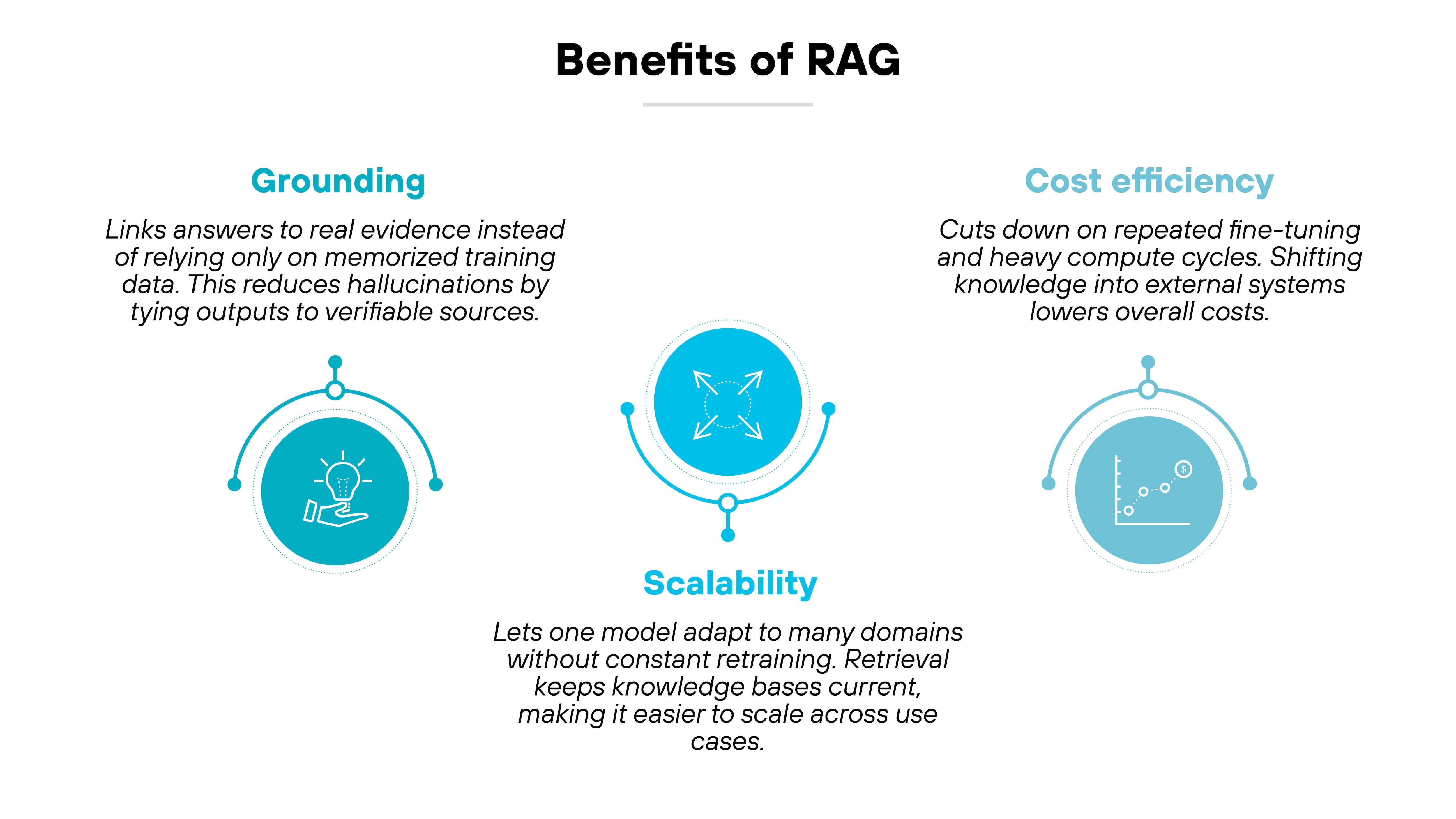 Graphic titled 'Benefits of RAG' showing three main benefits, each with an icon, heading, and description. On the left, a lightbulb icon represents 'Grounding,' with text stating that grounding links answers to real evidence instead of relying on memorized training data, reducing hallucinations by tying outputs to verifiable sources. In the center, a four-way arrow icon represents 'Scalability,' with text explaining that scalability lets one model adapt to many domains without constant retraining, keeping knowledge bases current and making it easier to scale across use cases. On the right, a chart icon with upward-trending dots represents 'Cost efficiency,' with text explaining that cost efficiency cuts down on repeated fine-tuning and heavy compute cycles, shifting knowledge into external systems to lower overall costs. Graphic titled 'Benefits of RAG' showing three main benefits, each with an icon, heading, and description. On the left, a lightbulb icon represents 'Grounding,' with text stating that grounding links answers to real evidence instead of relying on memorized training data, reducing hallucinations by tying outputs to verifiable sources. In the center, a four-way arrow icon represents 'Scalability,' with text explaining that scalability lets one model adapt to many domains without constant retraining, keeping knowledge bases current and making it easier to scale across use cases. On the right, a chart icon with upward-trending dots represents 'Cost efficiency,' with text explaining that cost efficiency cuts down on repeated fine-tuning and heavy compute cycles, shifting knowledge into external systems to lower overall costs.