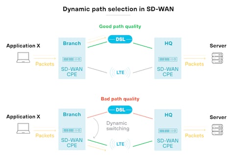 https://www.paloaltonetworks.com/content/dam/pan/en_US/images/cyberpedia/what-is-sd-wan/new/Dynamic-path-selection.png?imwidth=480