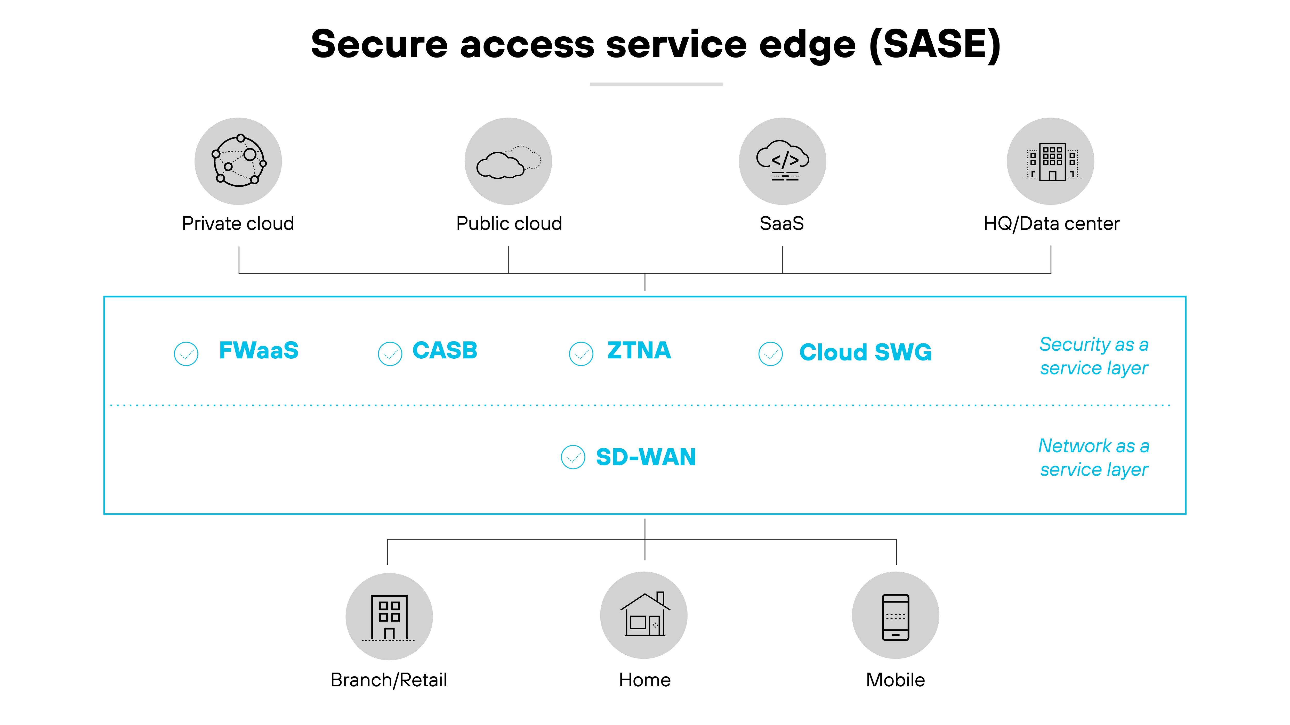 Secure Access Service Edge (SASE) architecture diagram, illustrating its structure across different cloud environments and endpoints. At the top, icons represent various cloud configurations including private cloud, public cloud, Software as a Service (SaaS), and Headquarters/Data center, aligned horizontally. Below this, the central section features a line demarcating SASE components: Firewall as a Service (FWaaS), Cloud Access Security Broker (CASB), Zero Trust Network Access (ZTNA), and Cloud Secure Web Gateway (SWG), each indicated by a circled icon. The text labels