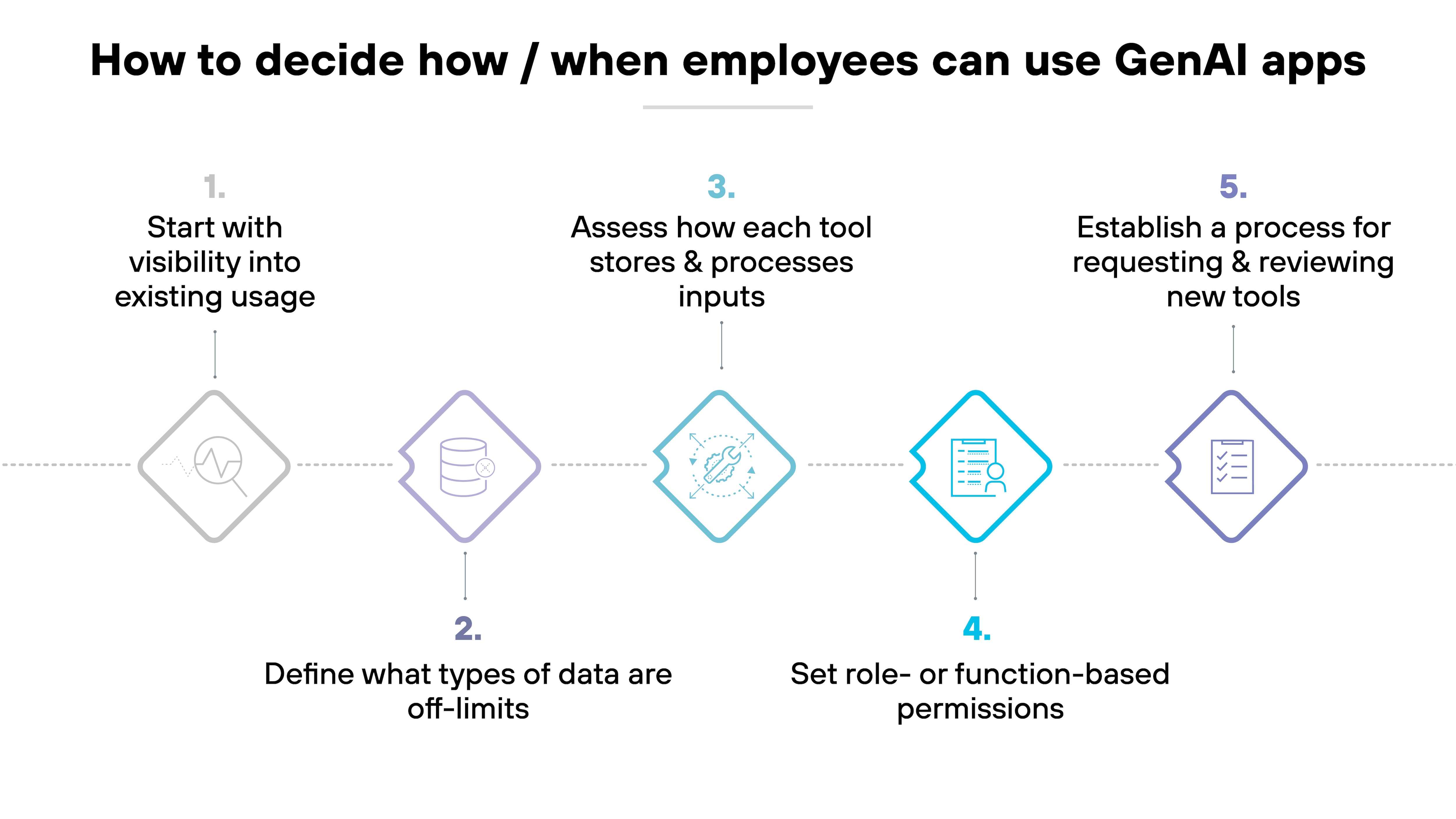 A horizontal flowchart titled 'How to decide how / when employees can use GenAI apps' presents five numbered steps. Each step is marked with a colored diamond icon and a brief description beneath. Step 1, in gray, shows a waveform icon and says 'Start with visibility into existing usage.' Step 2, in purple, shows a database icon and says 'Define what types of data are off-limits.' Step 3, in teal, shows a neural network diagram and says 'Assess how each tool stores & processes inputs.' Step 4, in blue, shows a checklist icon and says 'Set role- or function-based permissions.' Step 5, in violet, shows a document with magnifying glass icon and says 'Establish a process for requesting & reviewing new tools.' All steps are connected by dashed arrows.