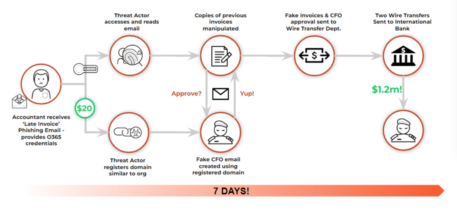 This diagram shows how a BEC cycle works, from the initial fake email to the wire transfer paid out to the threat actor.