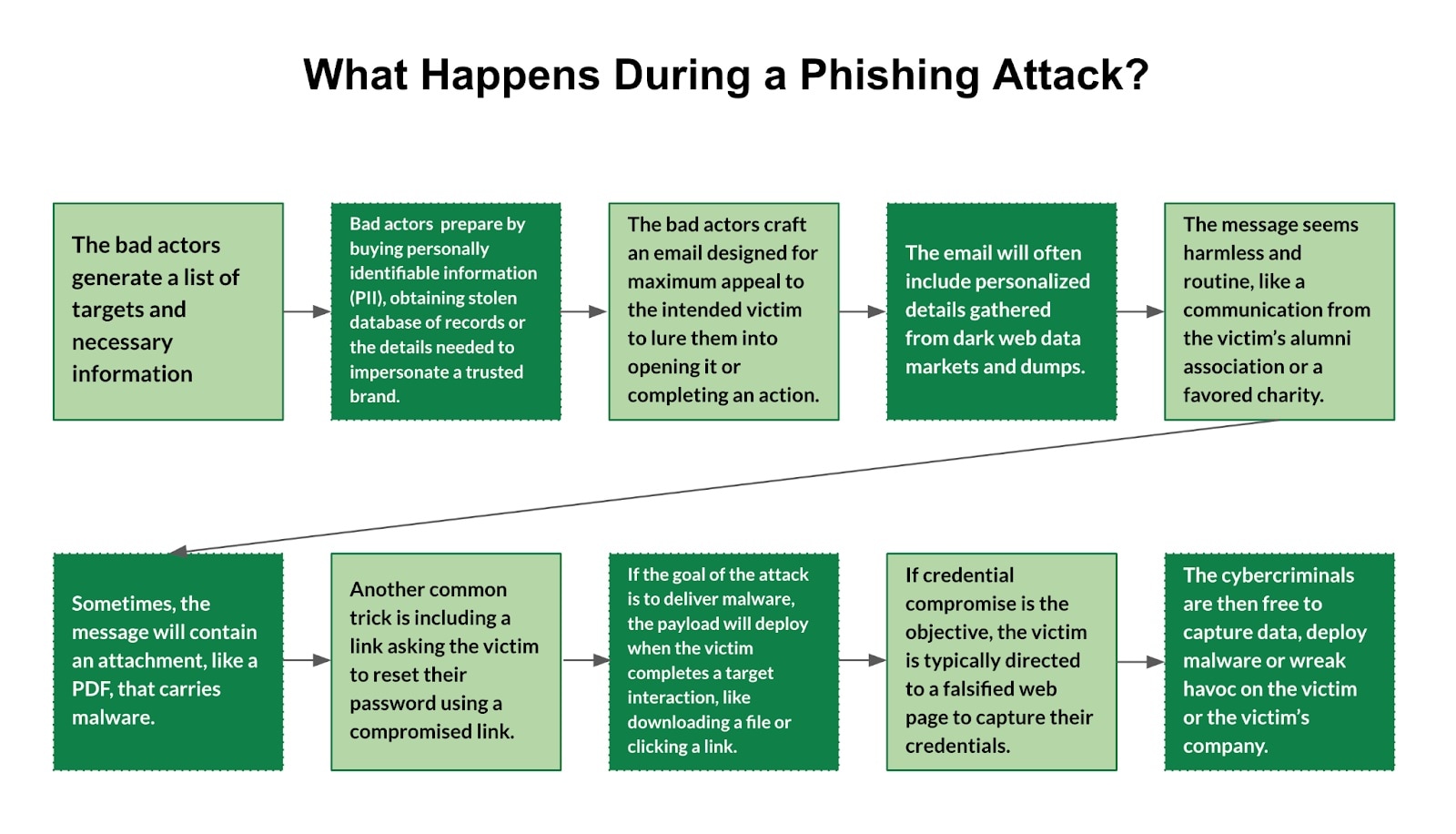 The image above describes the steps an attacker or bad actor will take to accomplish their specific phishing goals and objectives.