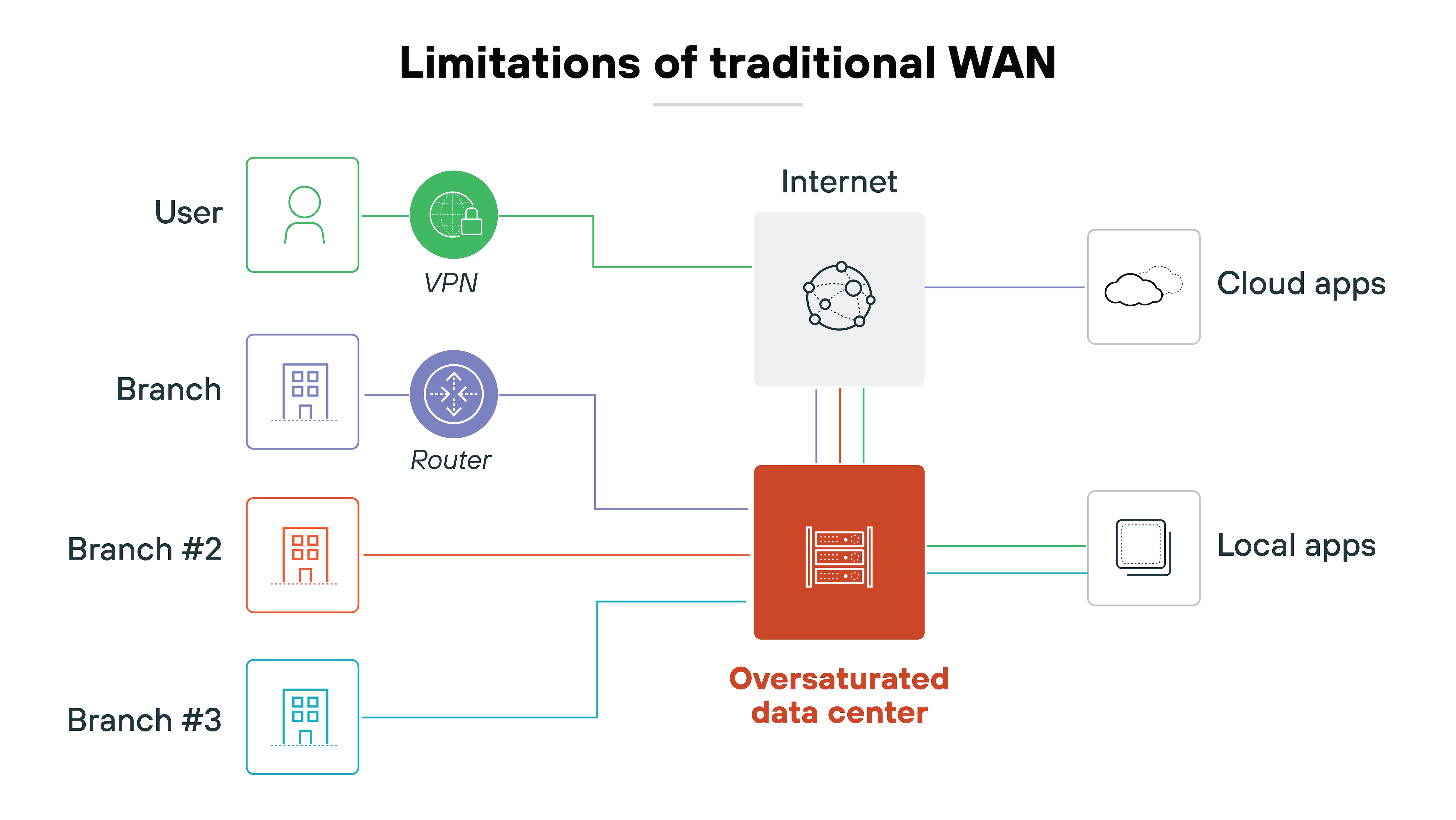 Architecture diagram titled 'Limitations of traditional WAN' shows multiple network paths converging through a central data center. On the left, a user icon is connected to a VPN, which leads to the internet. Three separate branch icons labeled Branch, Branch #2, and Branch #3 each connect to the central element labeled 'Oversaturated data center' in red. The Branch icon also passes through a router icon. The oversaturated data center connects to both cloud apps and local apps on the right, illustrating indirect traffic flow through the central hub. The internet and data center are also directly connected.
