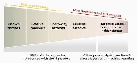 Endpoint Detection and Response, Free - What is EDR Security?