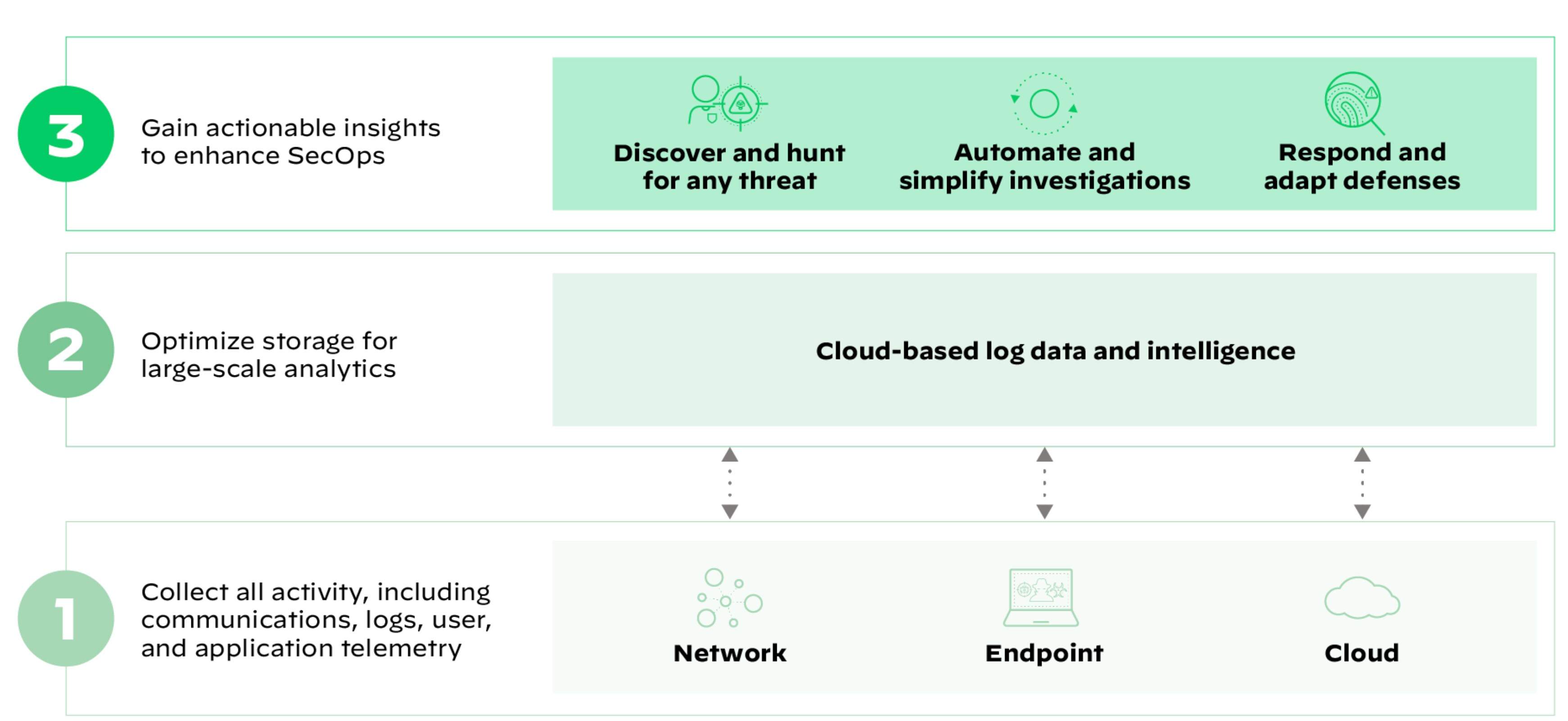 XDR breaks the traditional silos of detection and response.