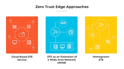 What Is Zero Trust Edge (ZTE)? - Palo Alto Networks
