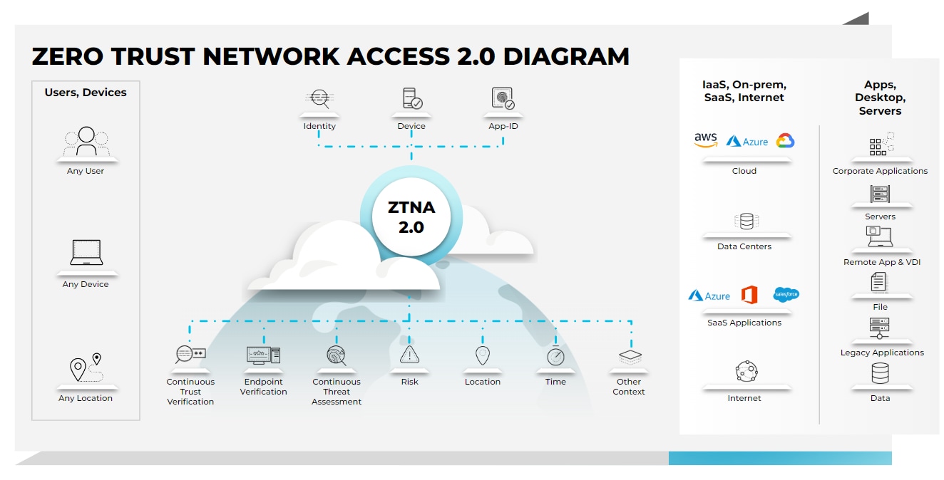 Quelles sont les alternatives aux connexions VPN? : Zero Trust Network Access 2.0