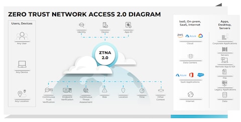 What Is Zero Trust Network Access (ZTNA) - Palo Alto Networks