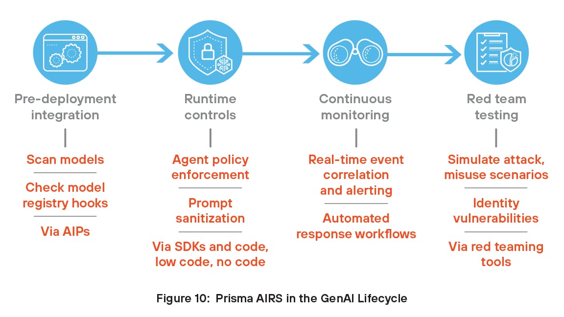 Prisma AIRS in the GenAI lifecycle