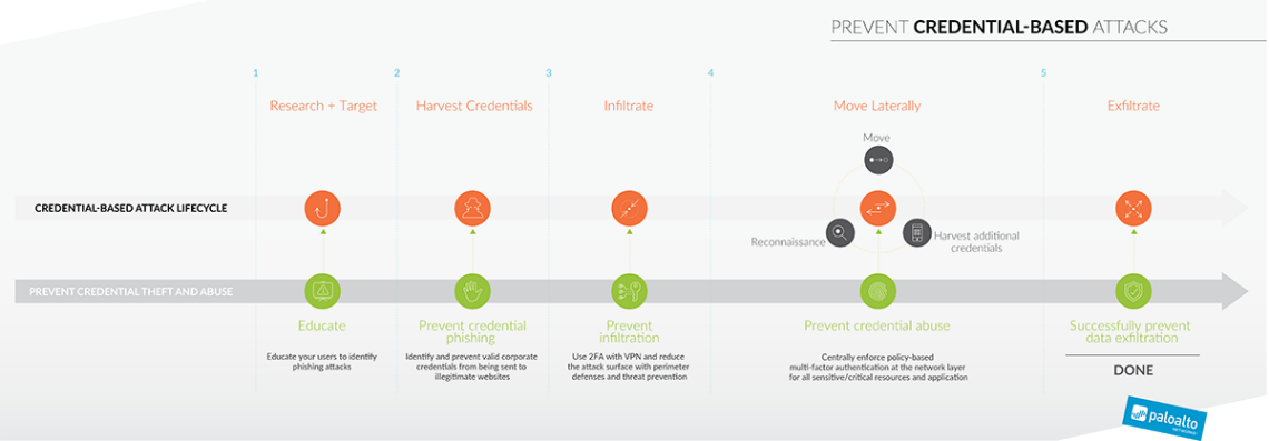 Okta Palo Alto Networks