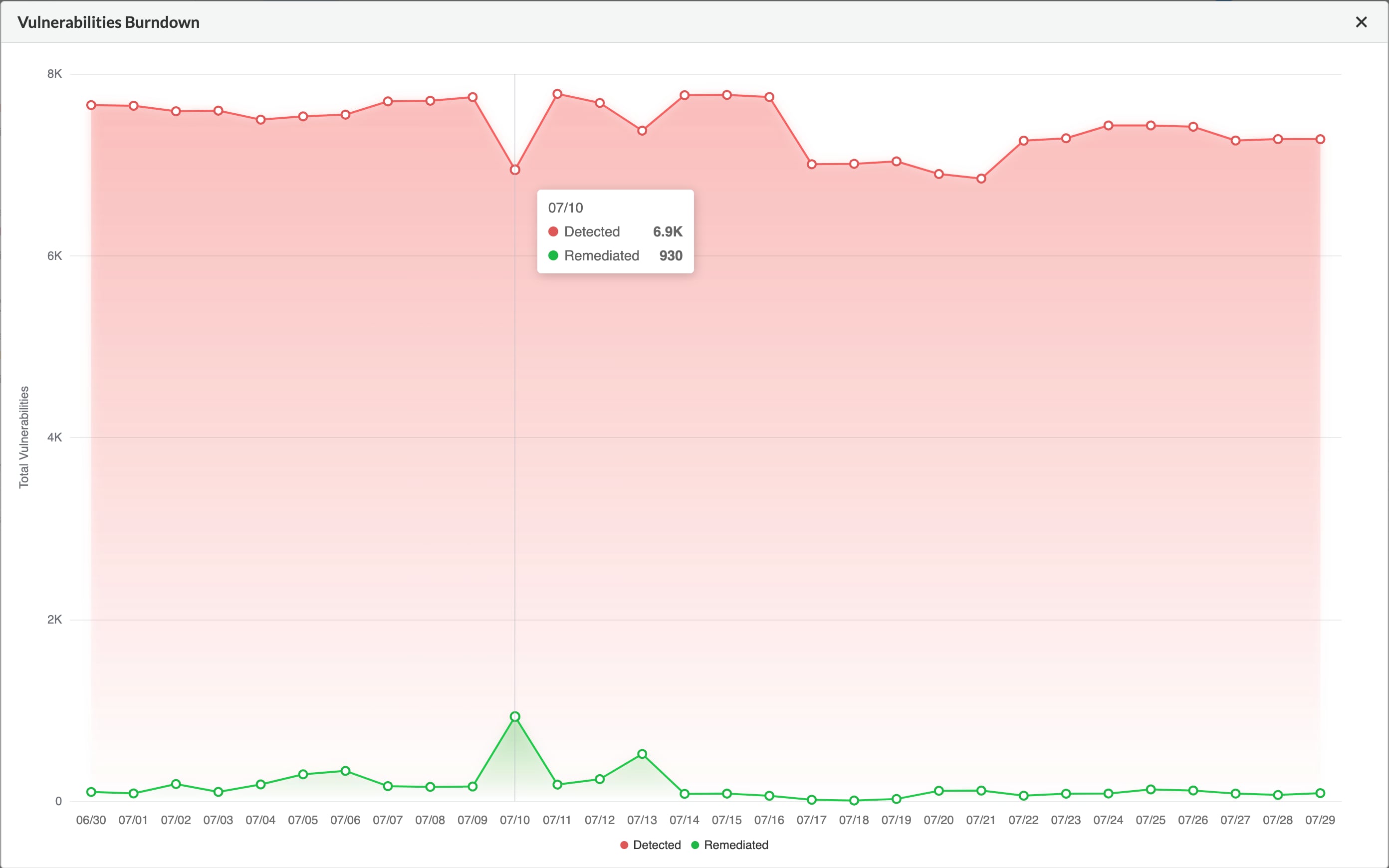 Find Vulnerabilities in Code